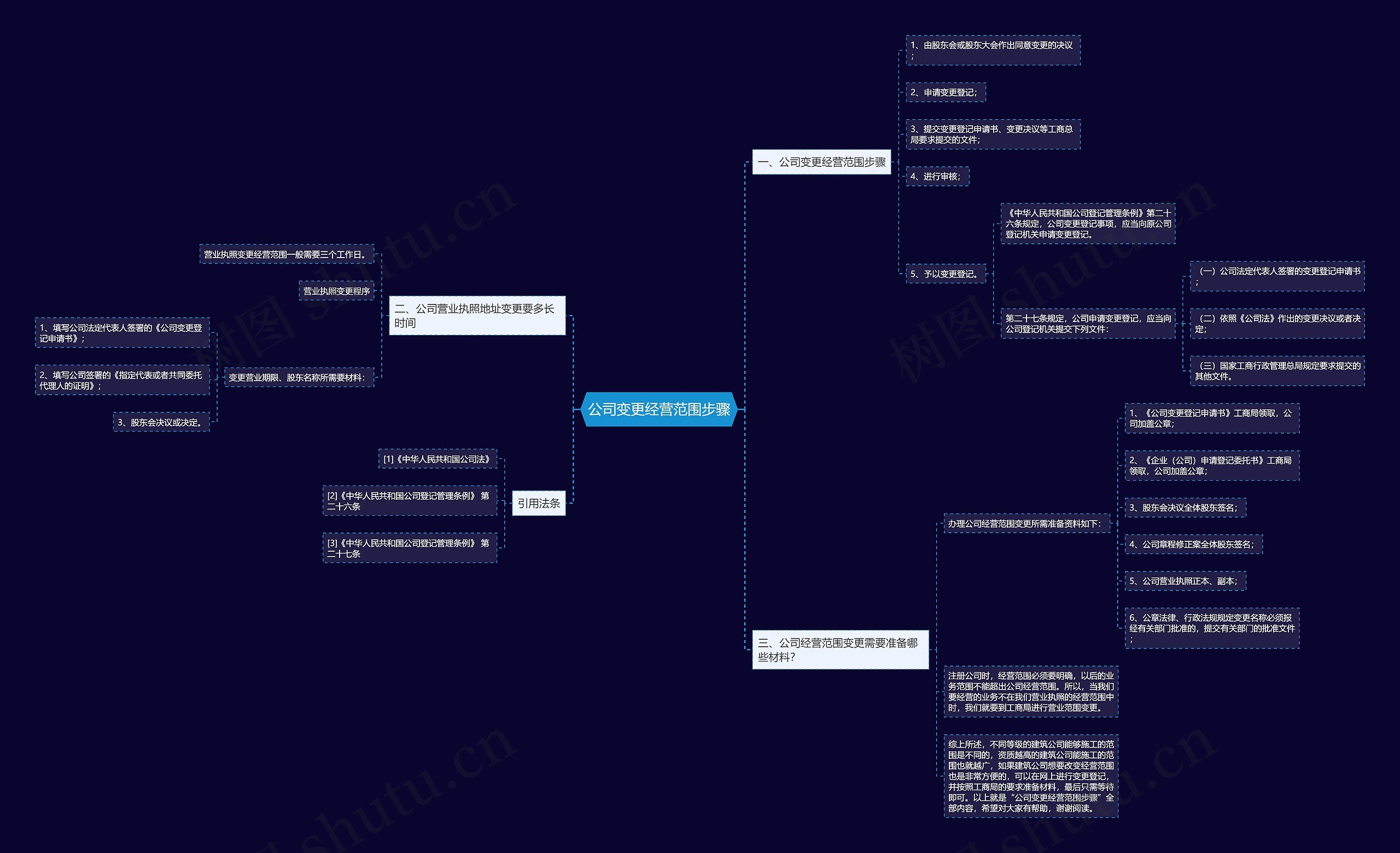 公司变更经营范围步骤思维导图