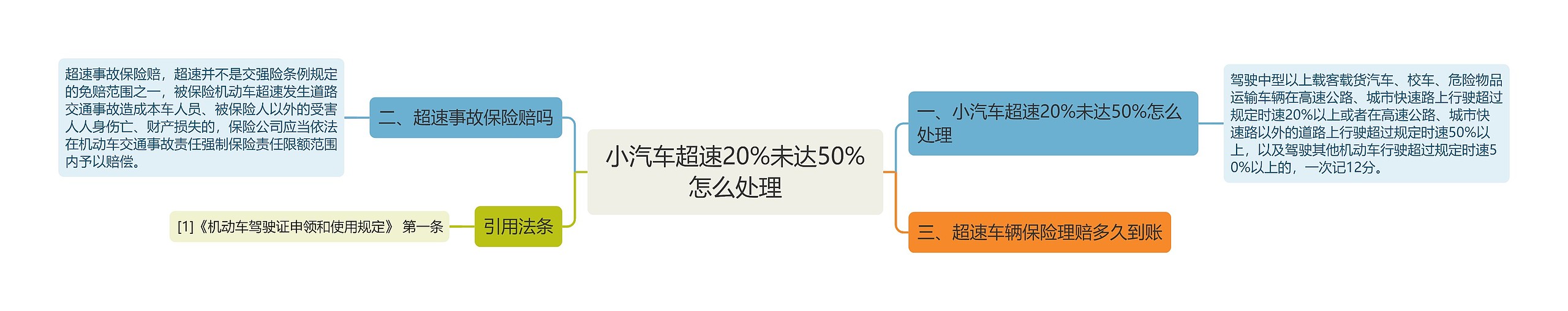 小汽车超速20%未达50%怎么处理思维导图