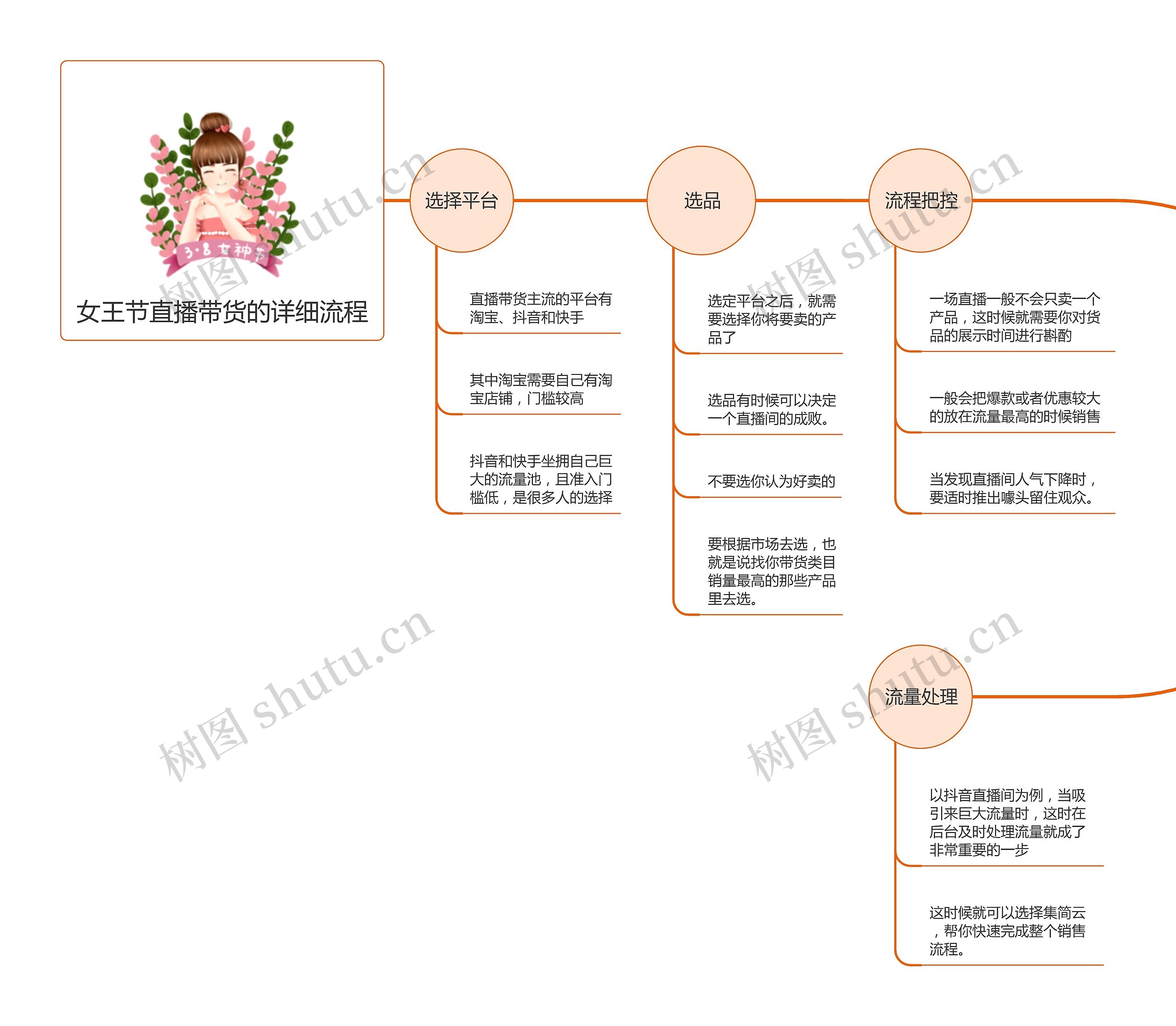 女王节直播带货的详细流程思维导图