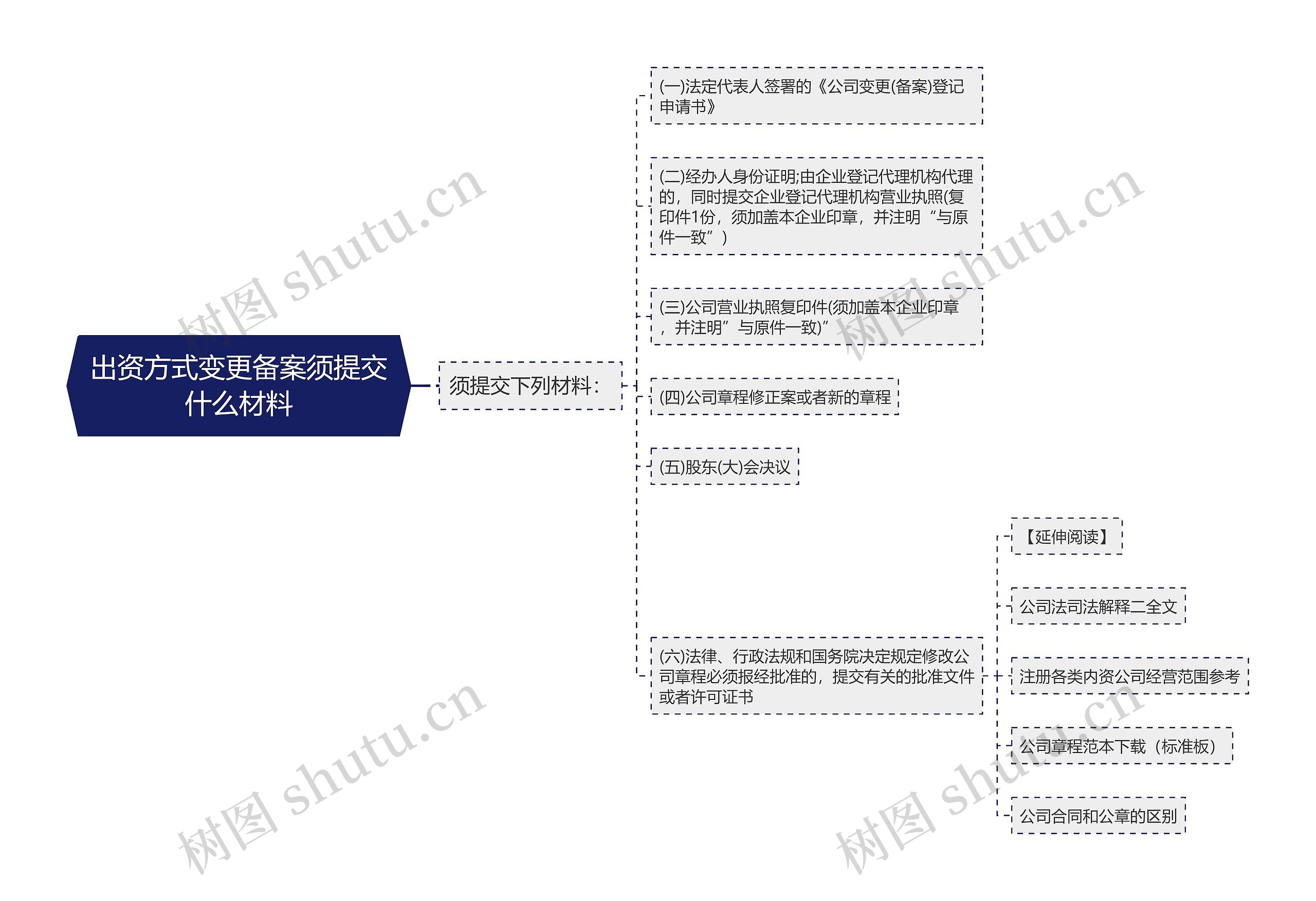 出资方式变更备案须提交什么材料