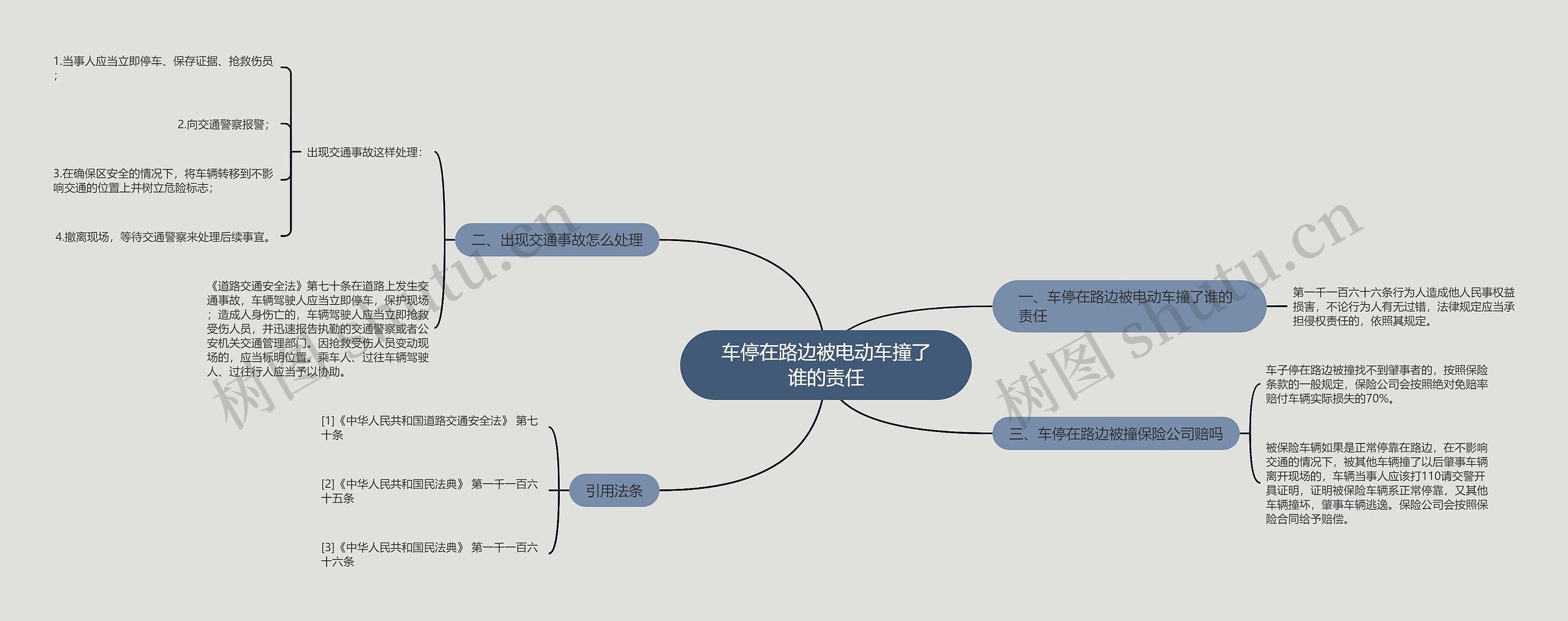 车停在路边被电动车撞了谁的责任思维导图