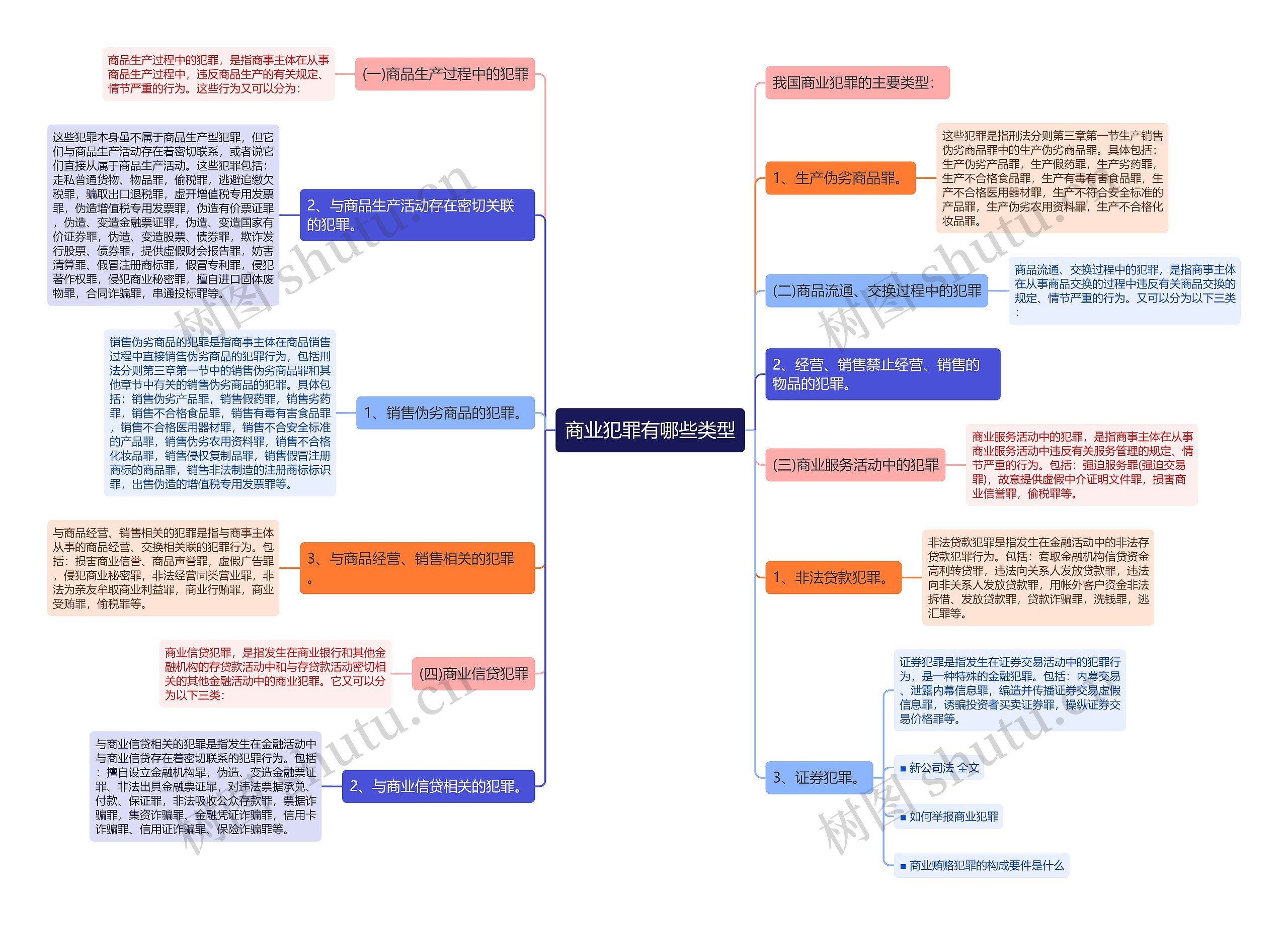 商业犯罪有哪些类型思维导图