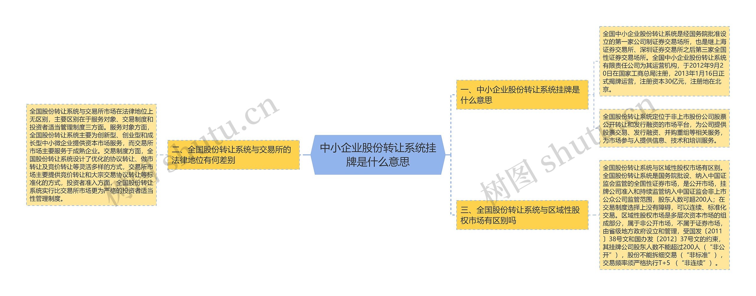 中小企业股份转让系统挂牌是什么意思思维导图