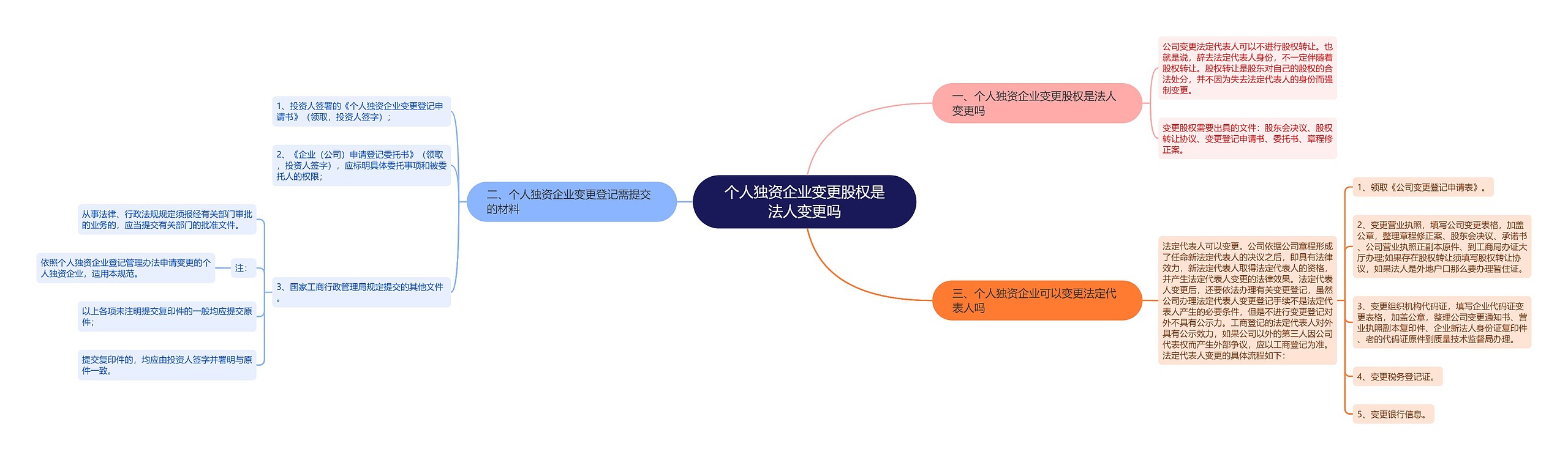 个人独资企业变更股权是法人变更吗