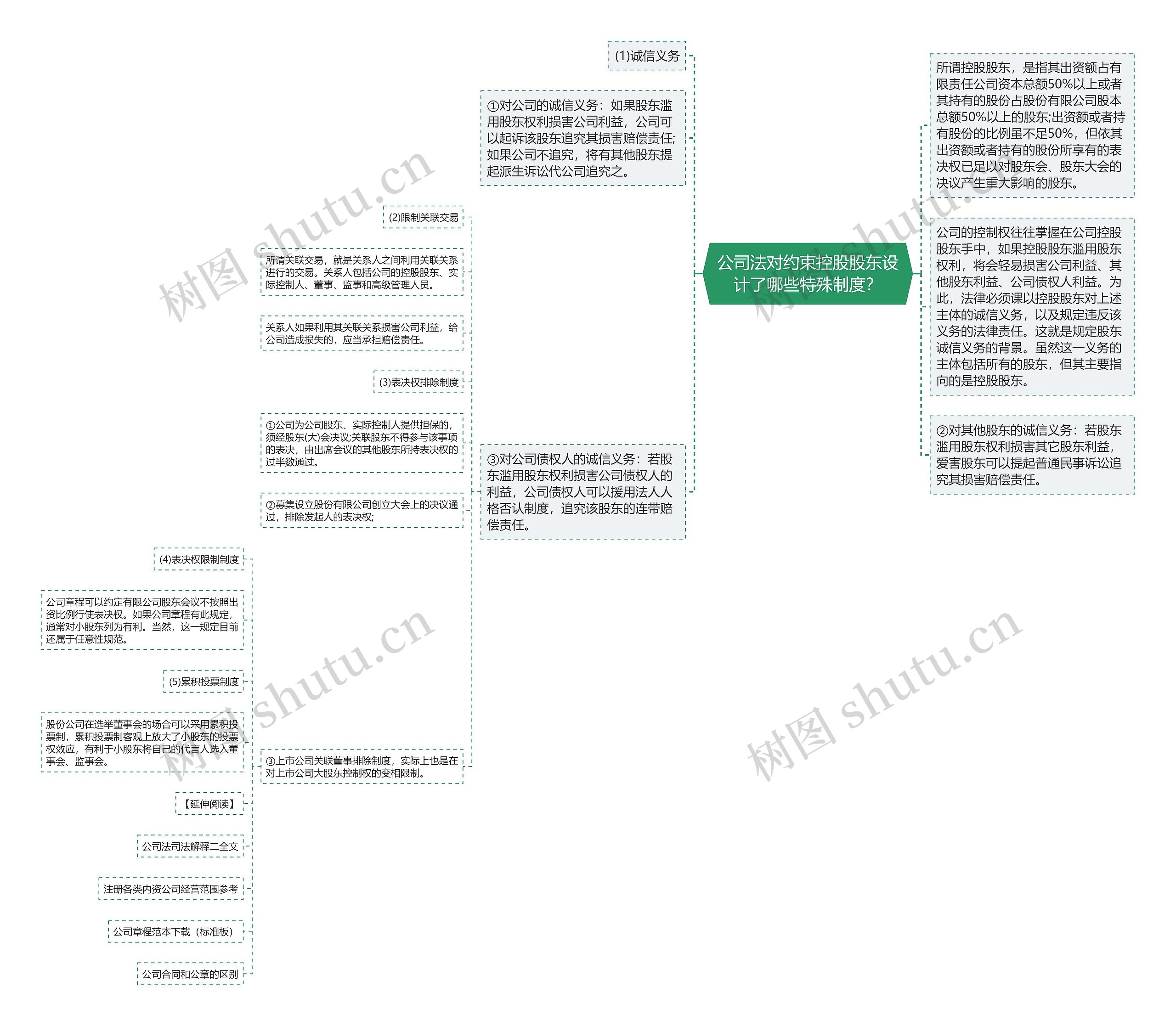 公司法对约束控股股东设计了哪些特殊制度？思维导图