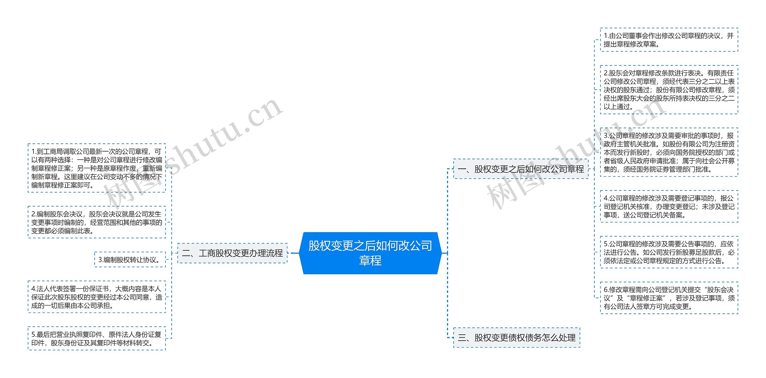 股权变更之后如何改公司章程思维导图