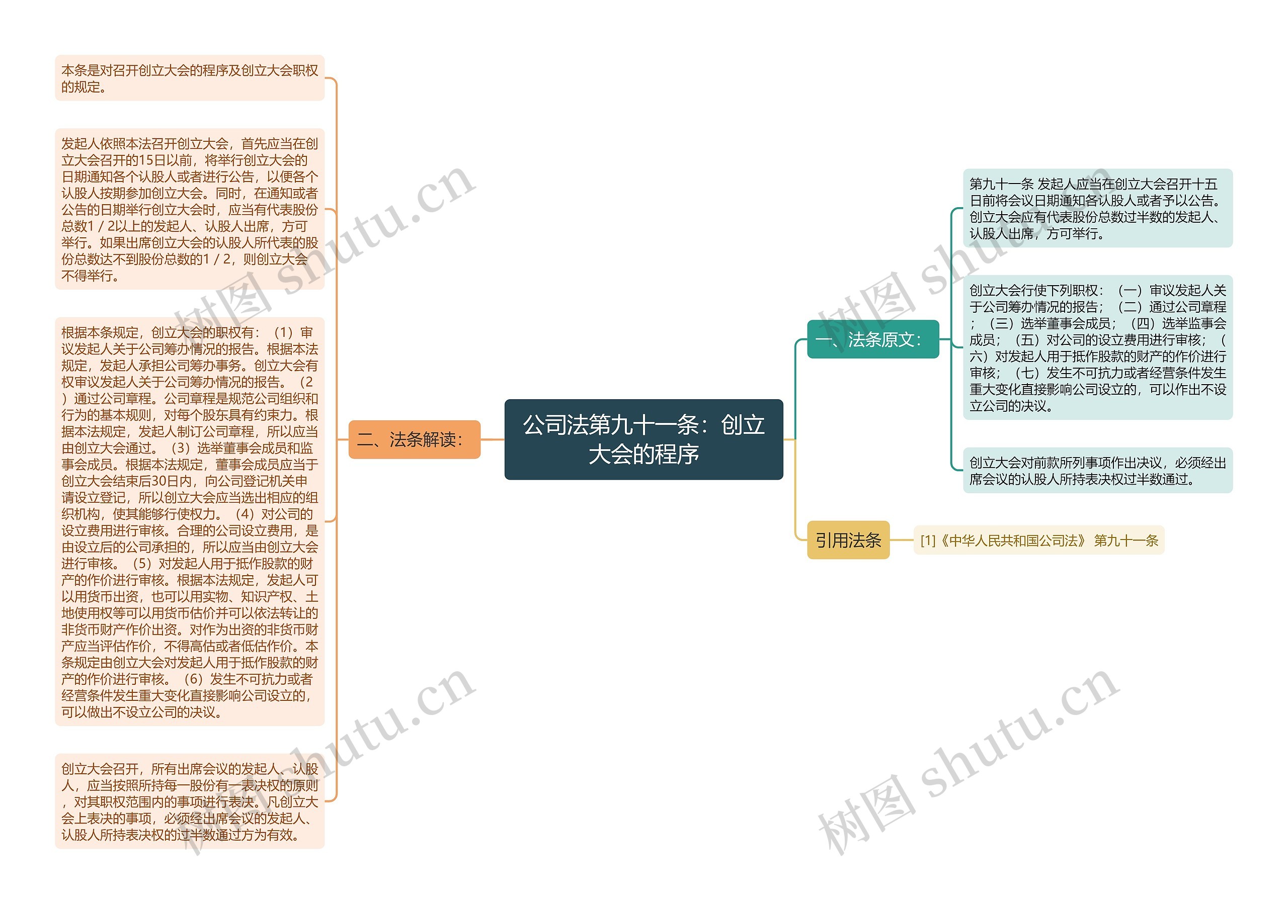 公司法第九十一条：创立大会的程序