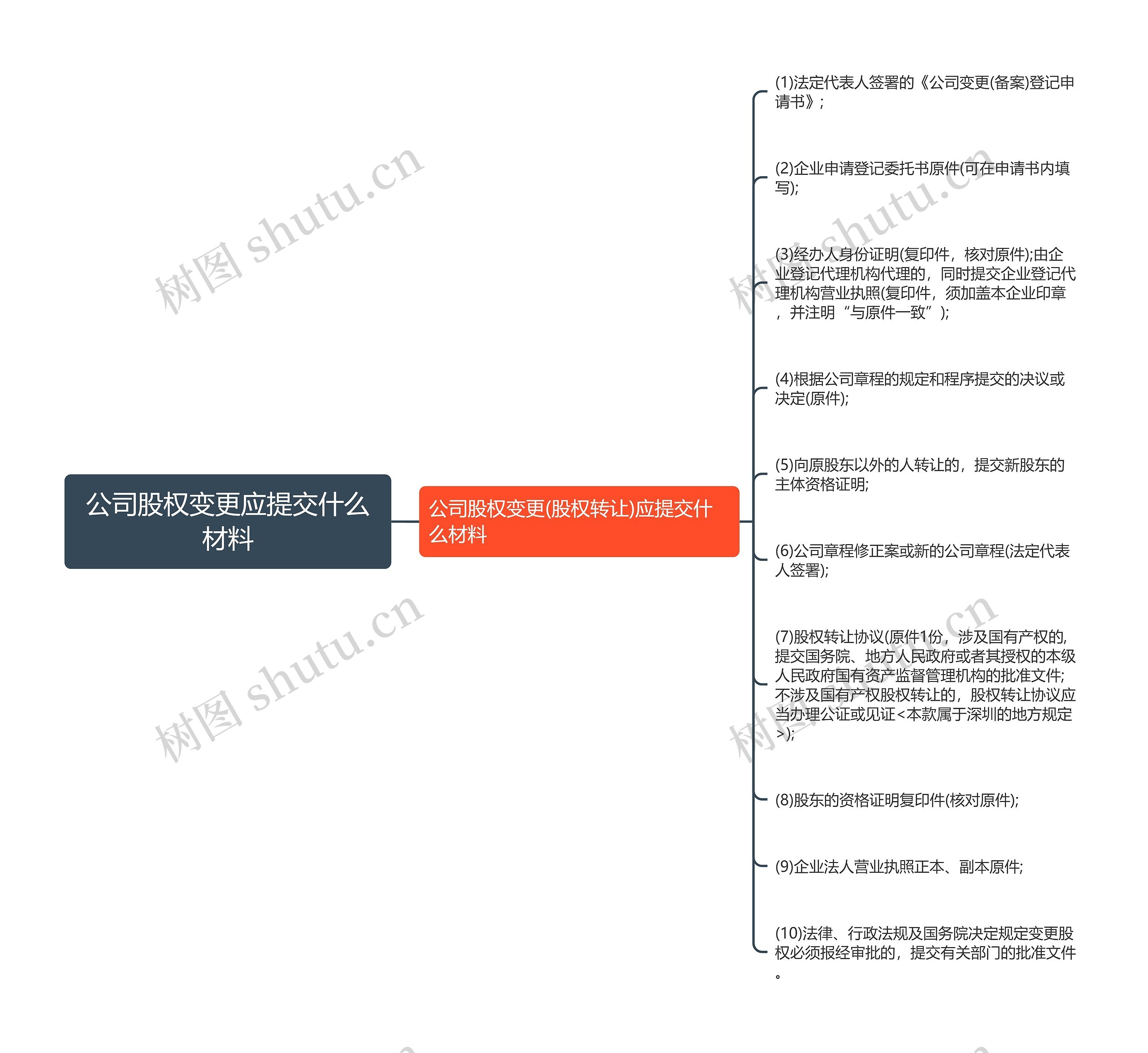 公司股权变更应提交什么材料思维导图