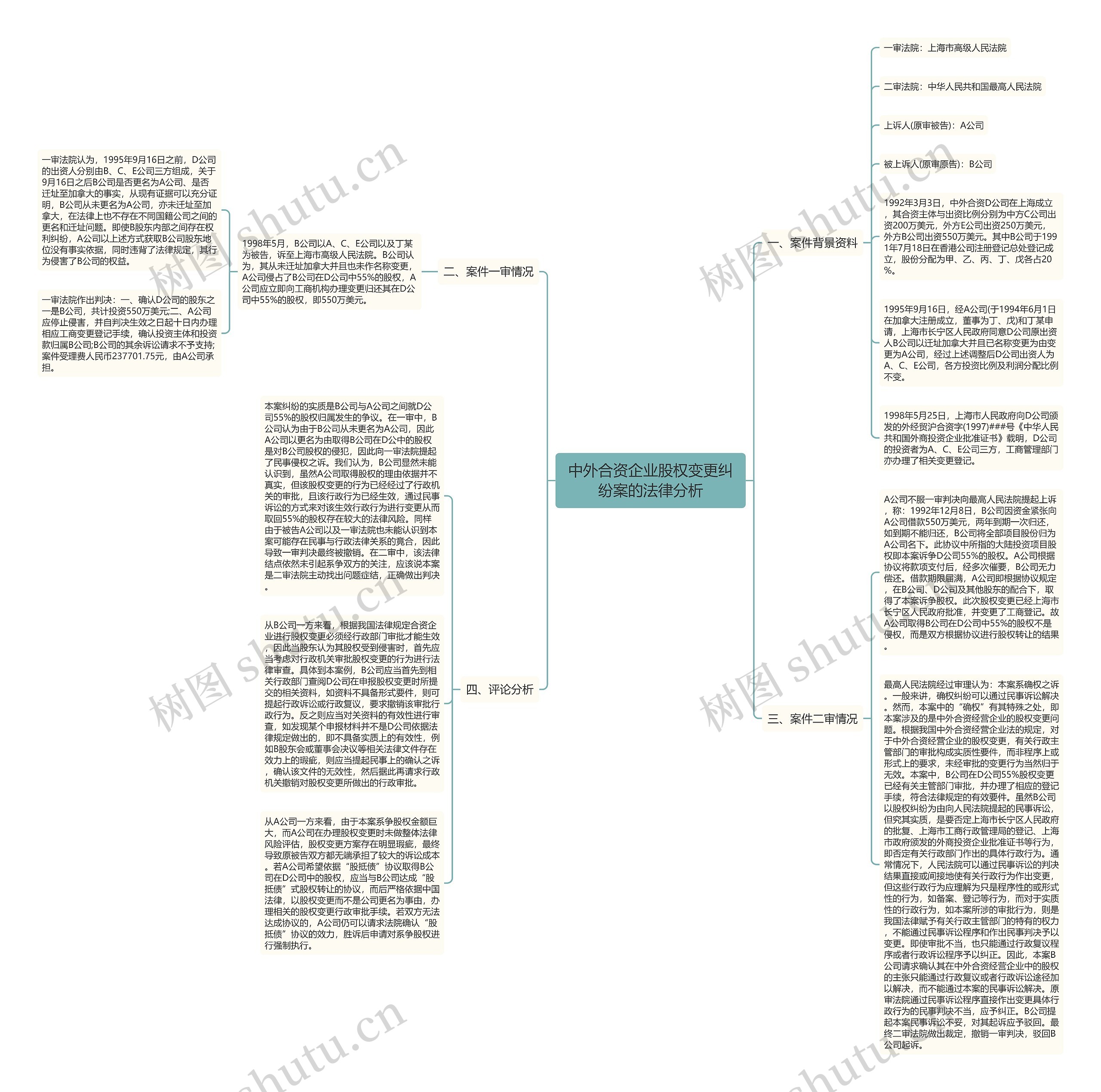中外合资企业股权变更纠纷案的法律分析思维导图