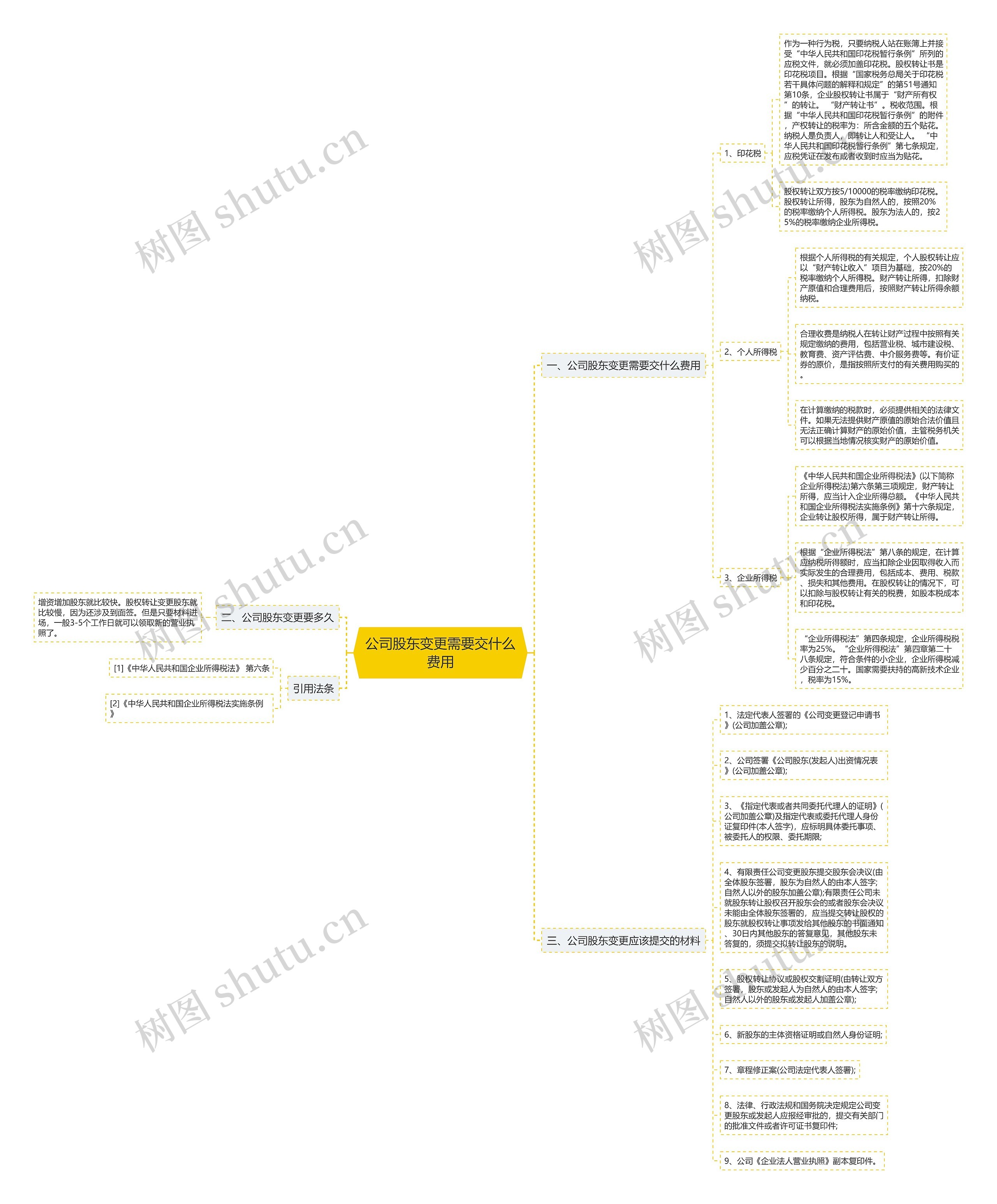 公司股东变更需要交什么费用思维导图