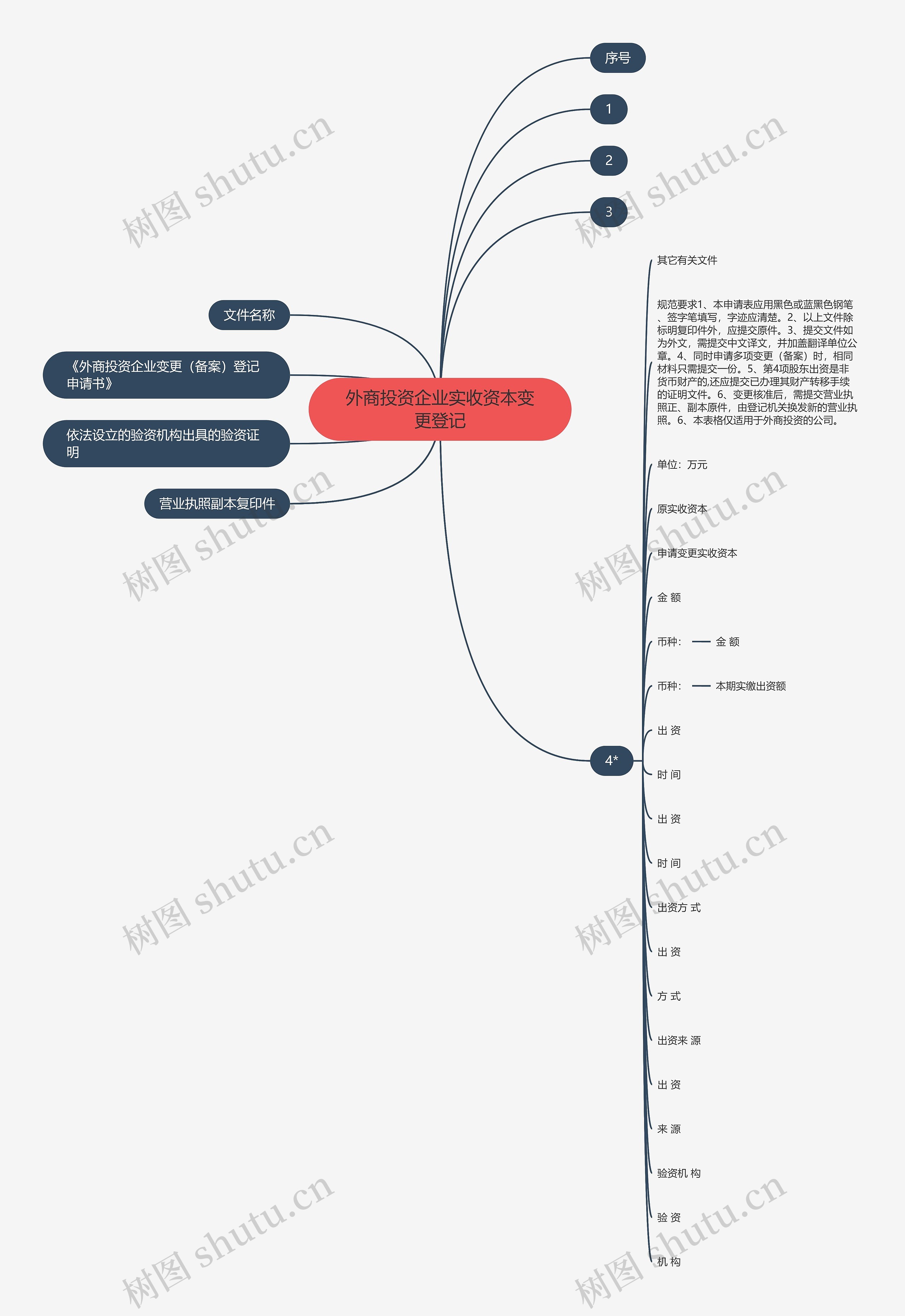 外商投资企业实收资本变更登记思维导图