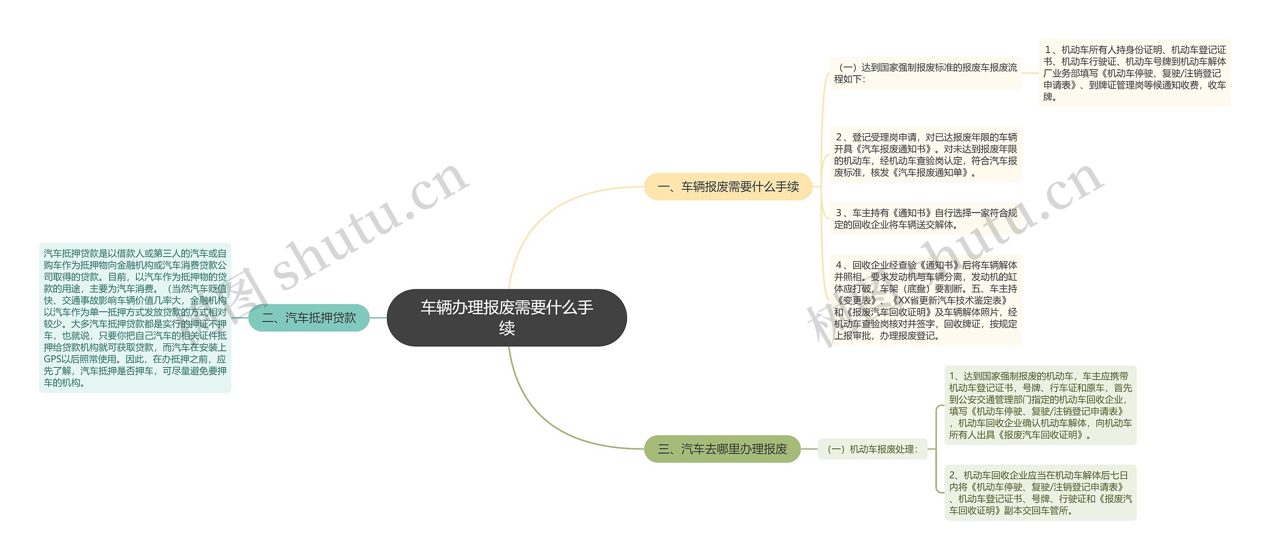 车辆办理报废需要什么手续思维导图