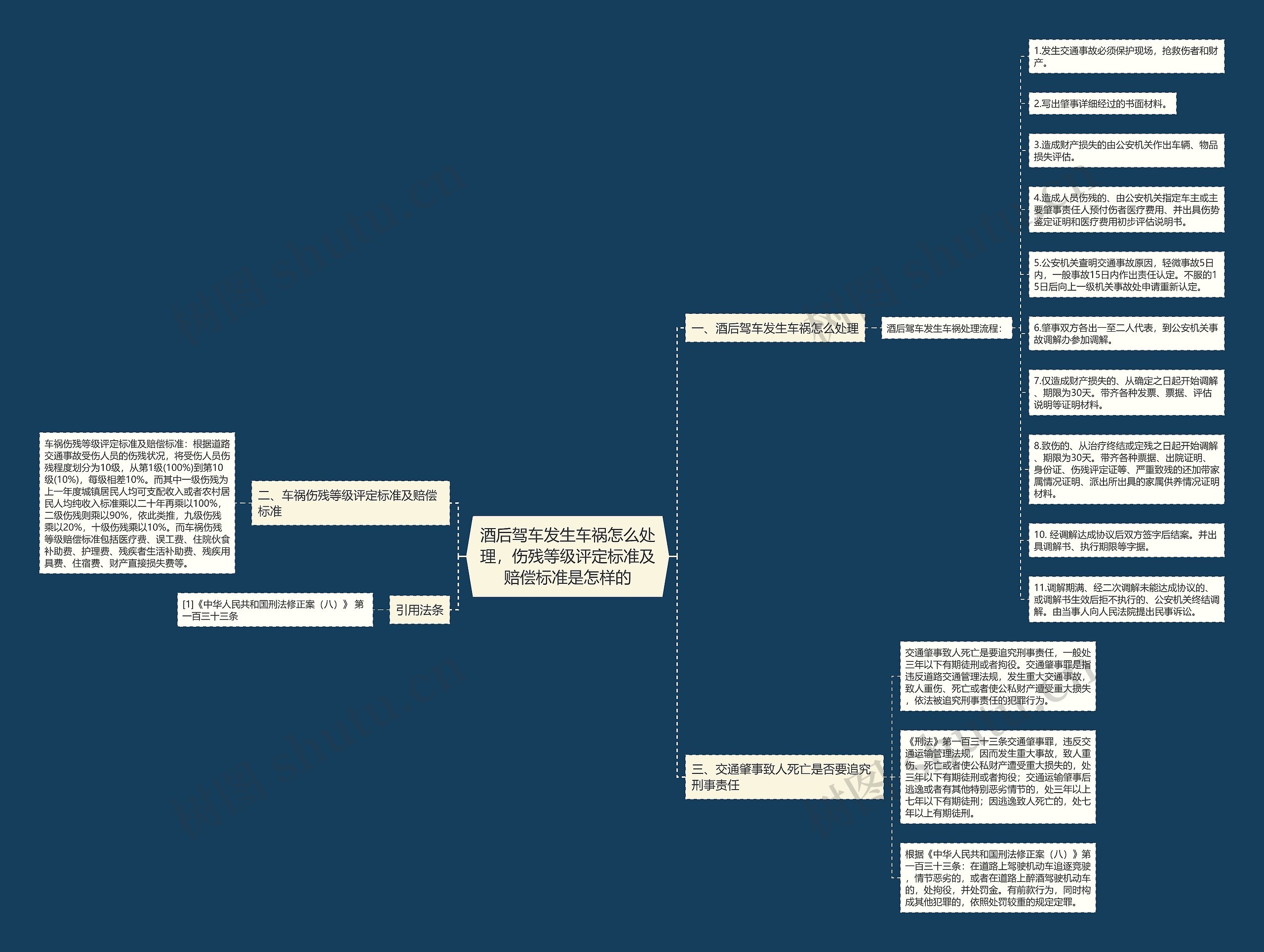 酒后驾车发生车祸怎么处理，伤残等级评定标准及赔偿标准是怎样的思维导图