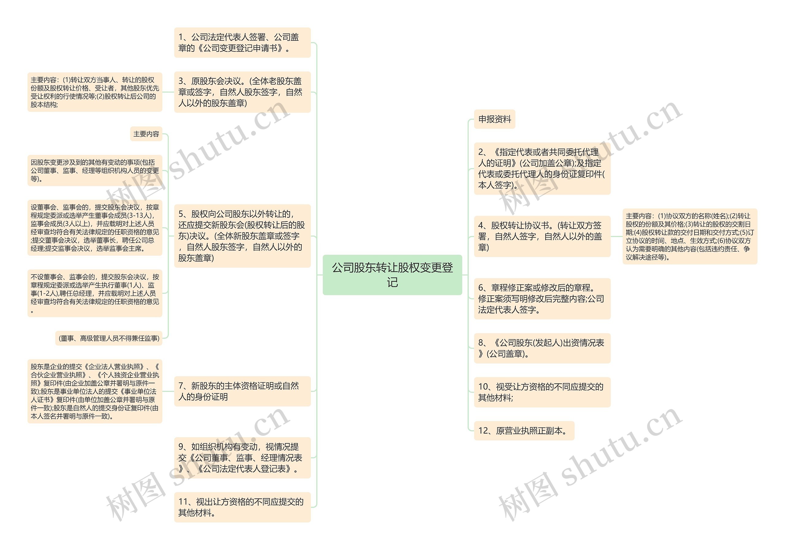 公司股东转让股权变更登记思维导图