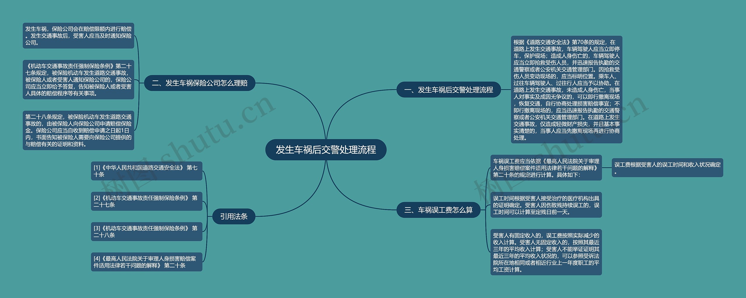 发生车祸后交警处理流程