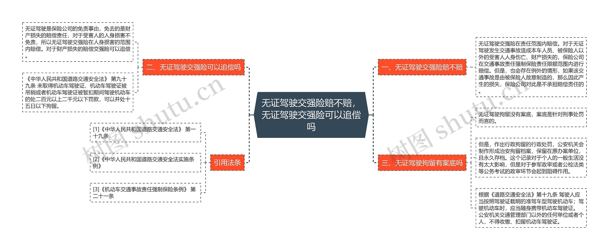 无证驾驶交强险赔不赔，无证驾驶交强险可以追偿吗思维导图