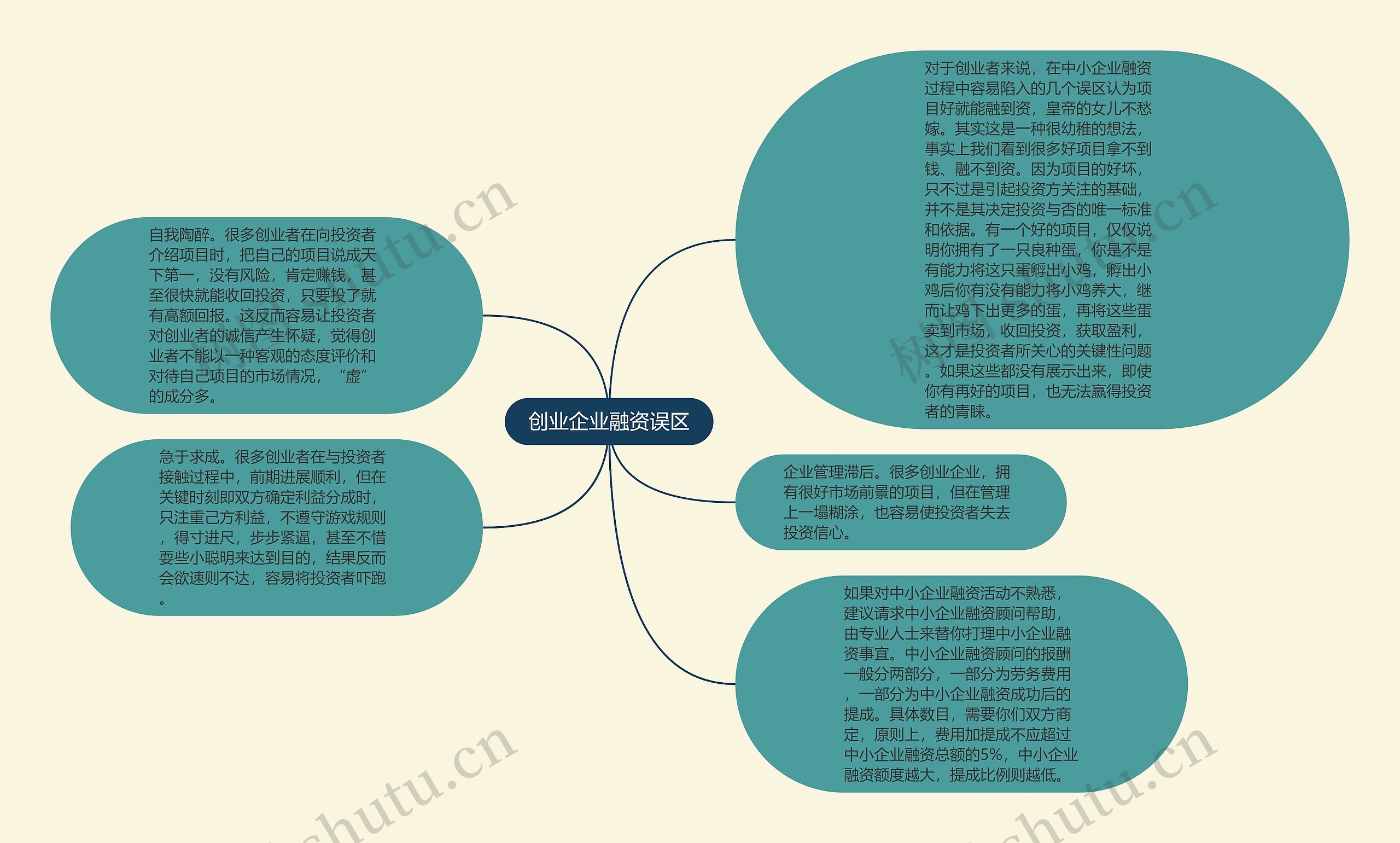 创业企业融资误区思维导图