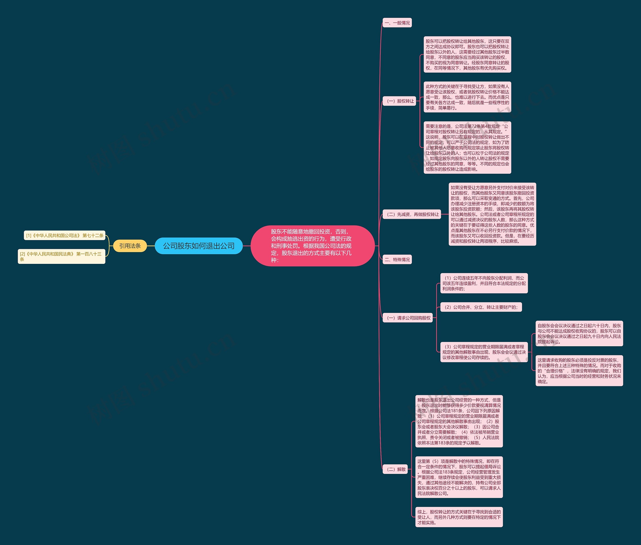 公司股东如何退出公司思维导图