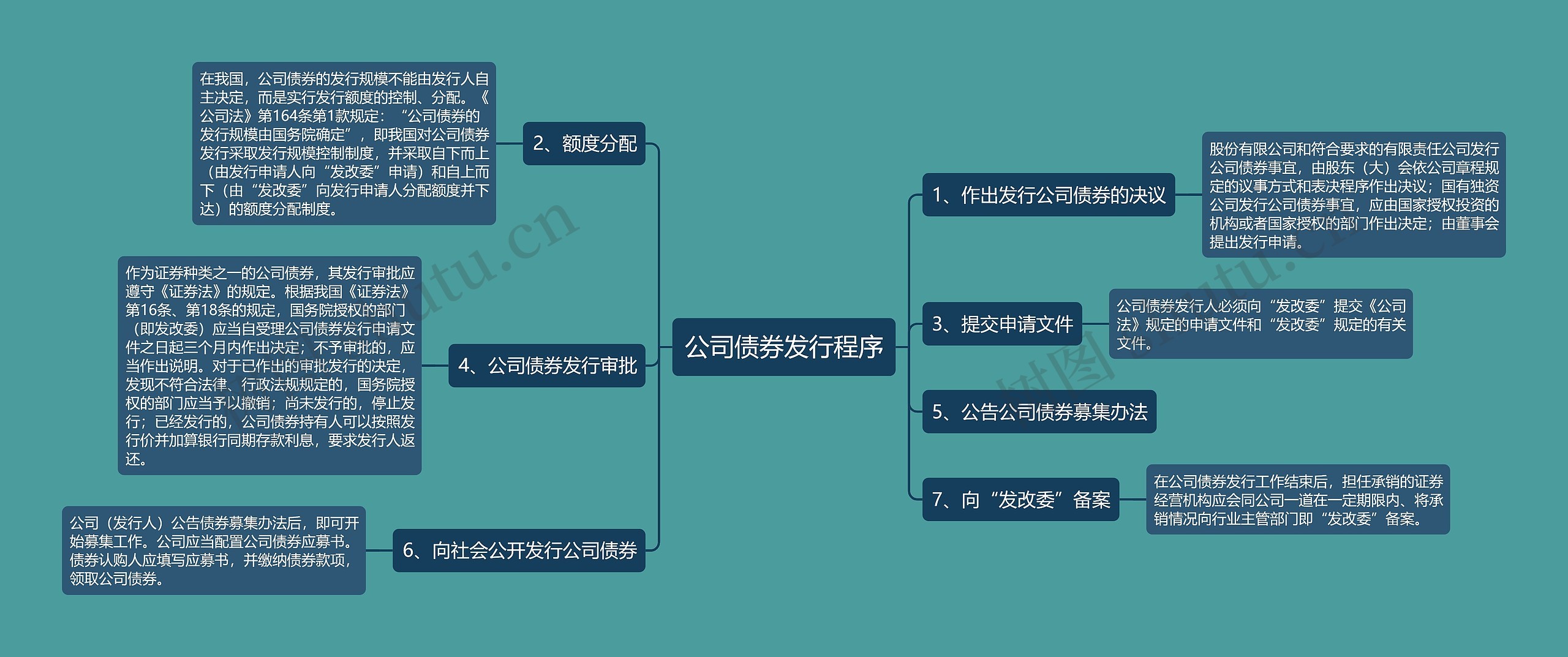 公司债券发行程序思维导图