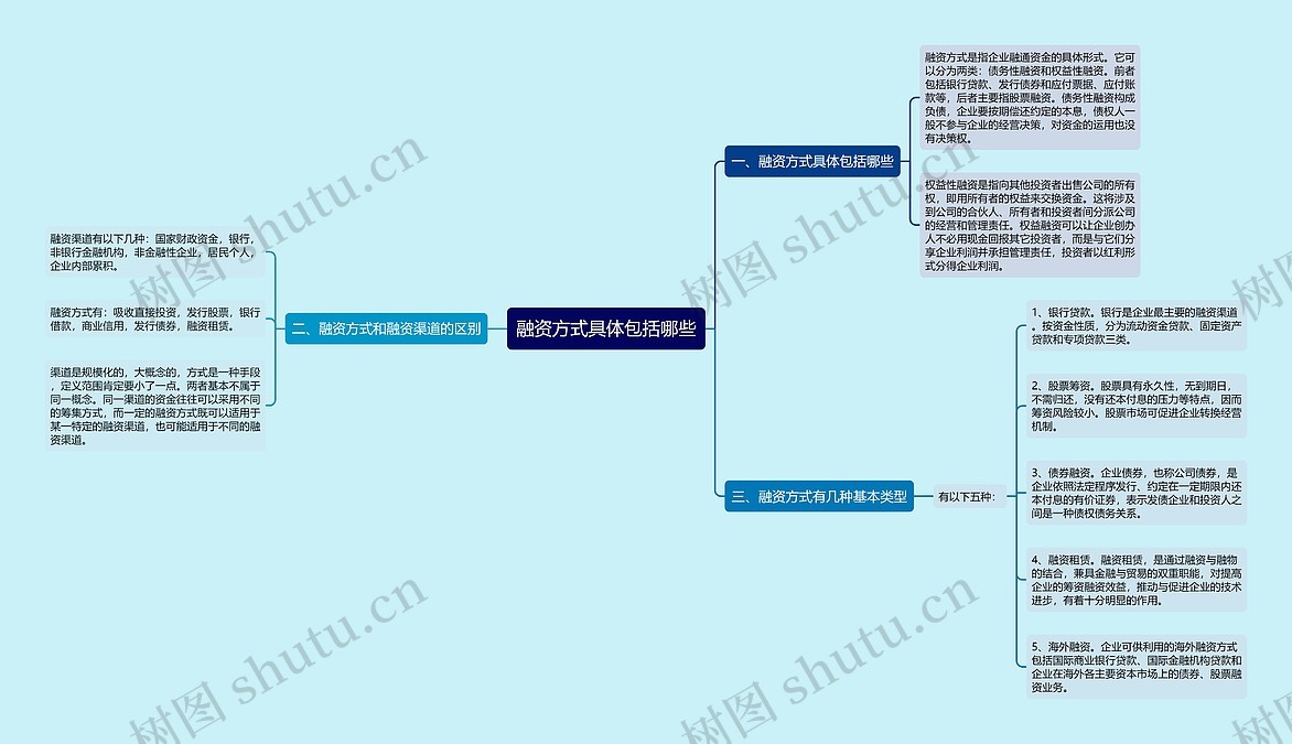 融资方式具体包括哪些思维导图_编号p6419496-TreeMind树图