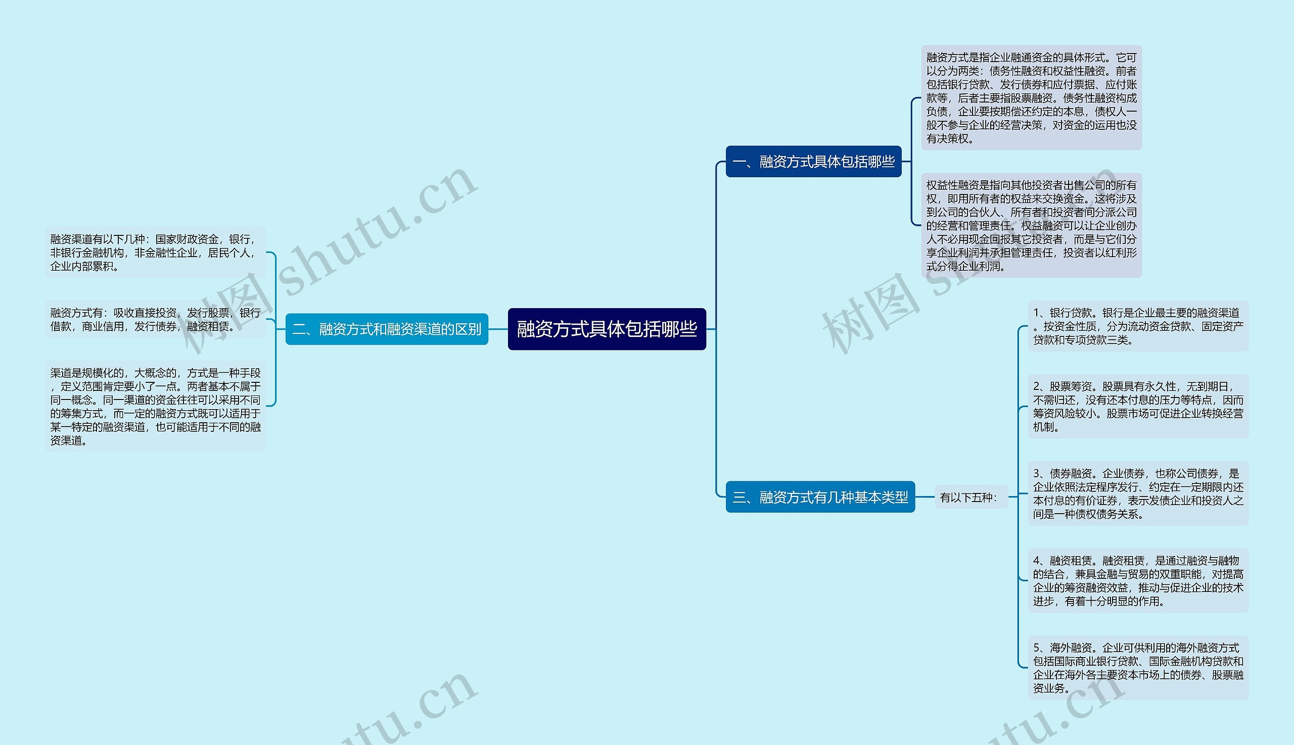 融资方式具体包括哪些