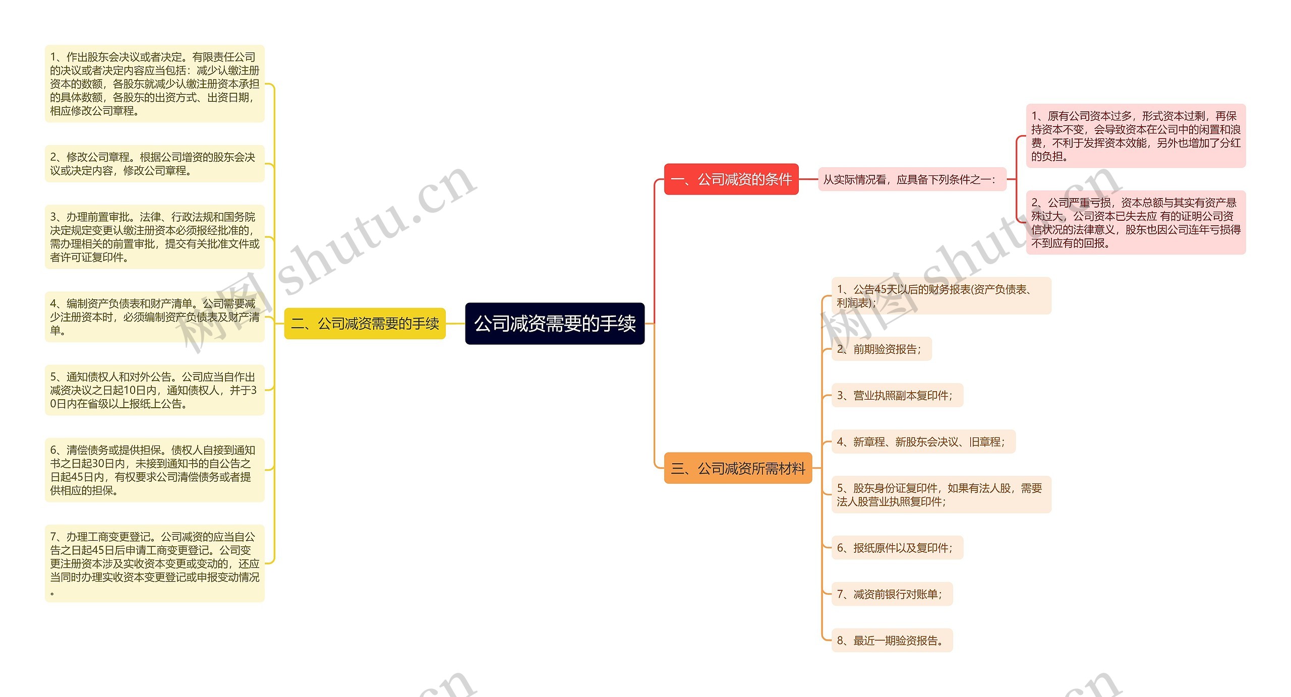 公司减资需要的手续