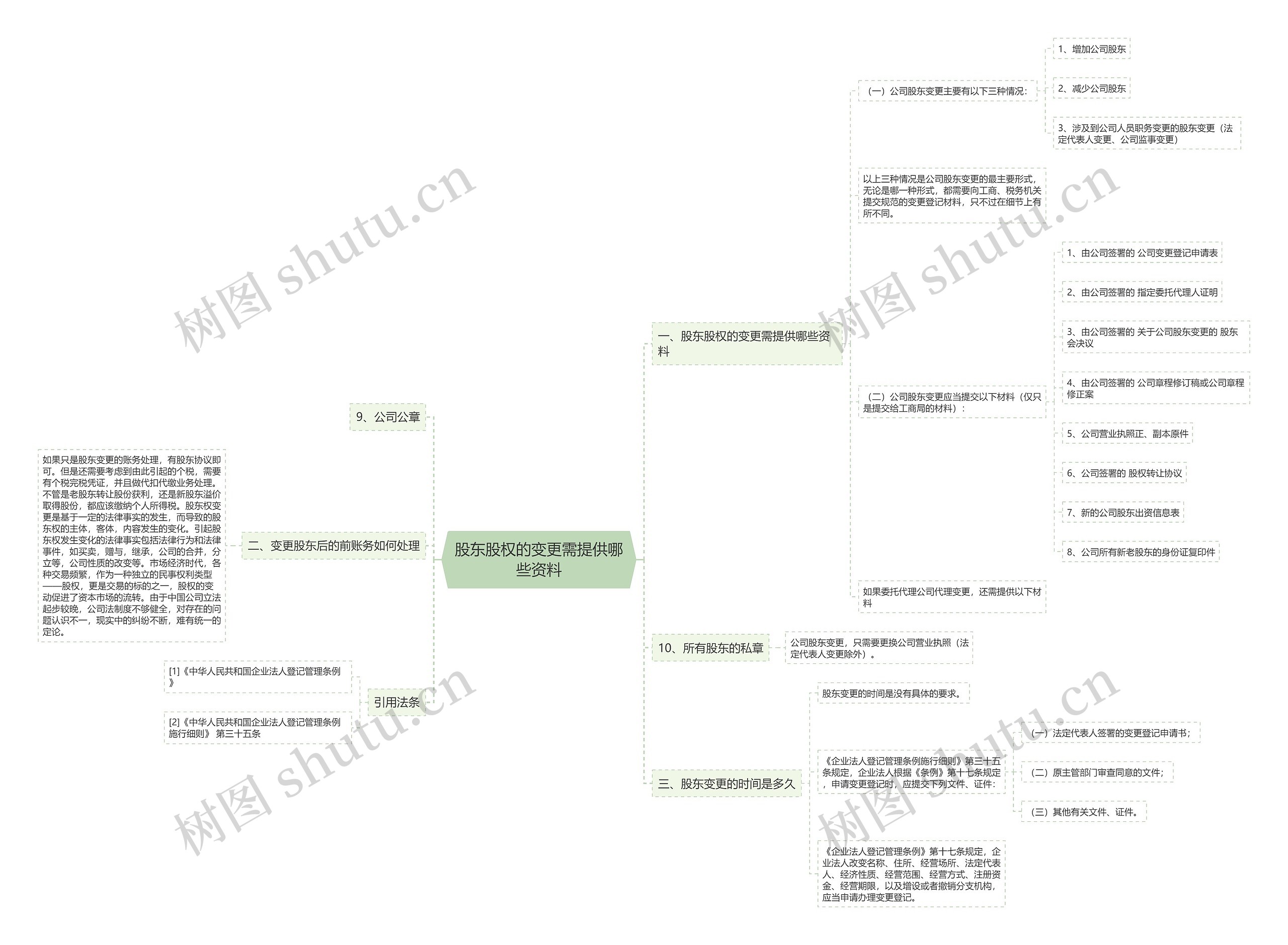 股东股权的变更需提供哪些资料思维导图