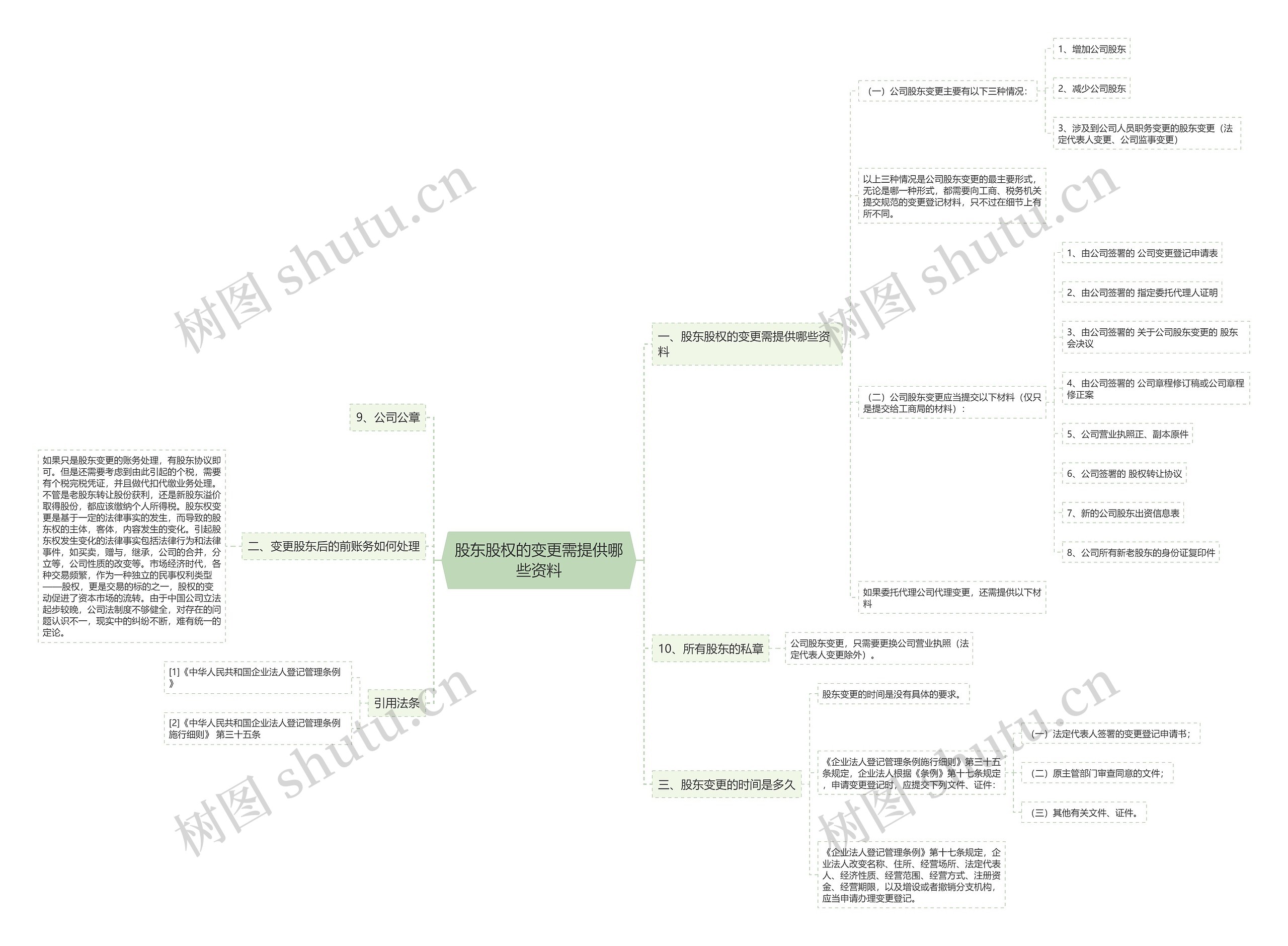 股东股权的变更需提供哪些资料 股东股权的变更需提供哪些资料