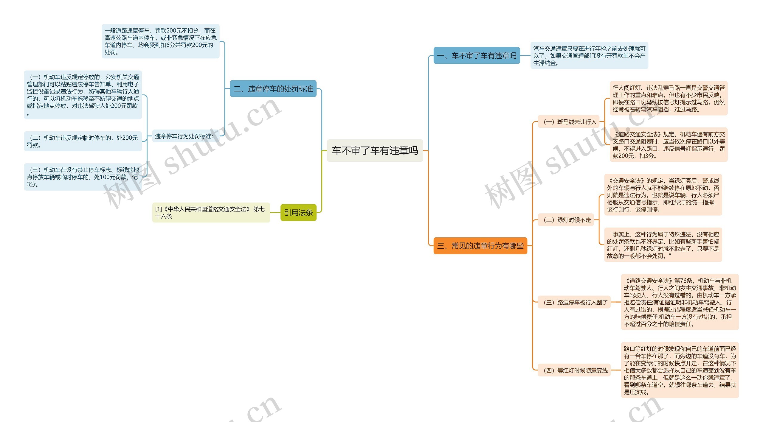 车不审了车有违章吗思维导图
