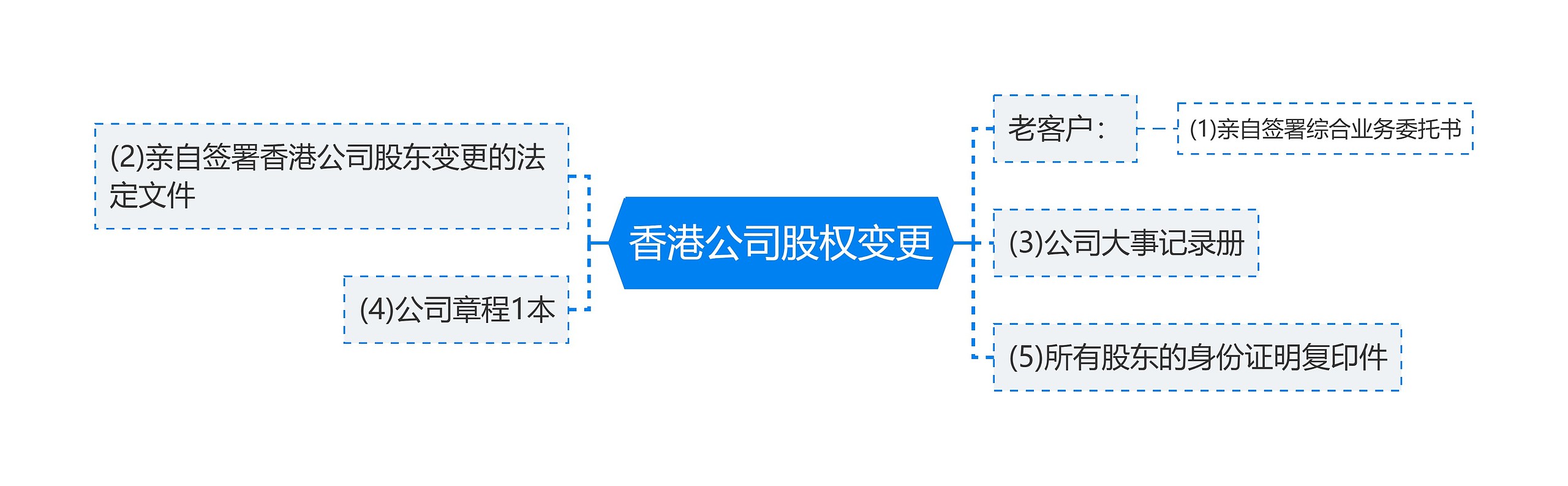 香港公司股权变更思维导图