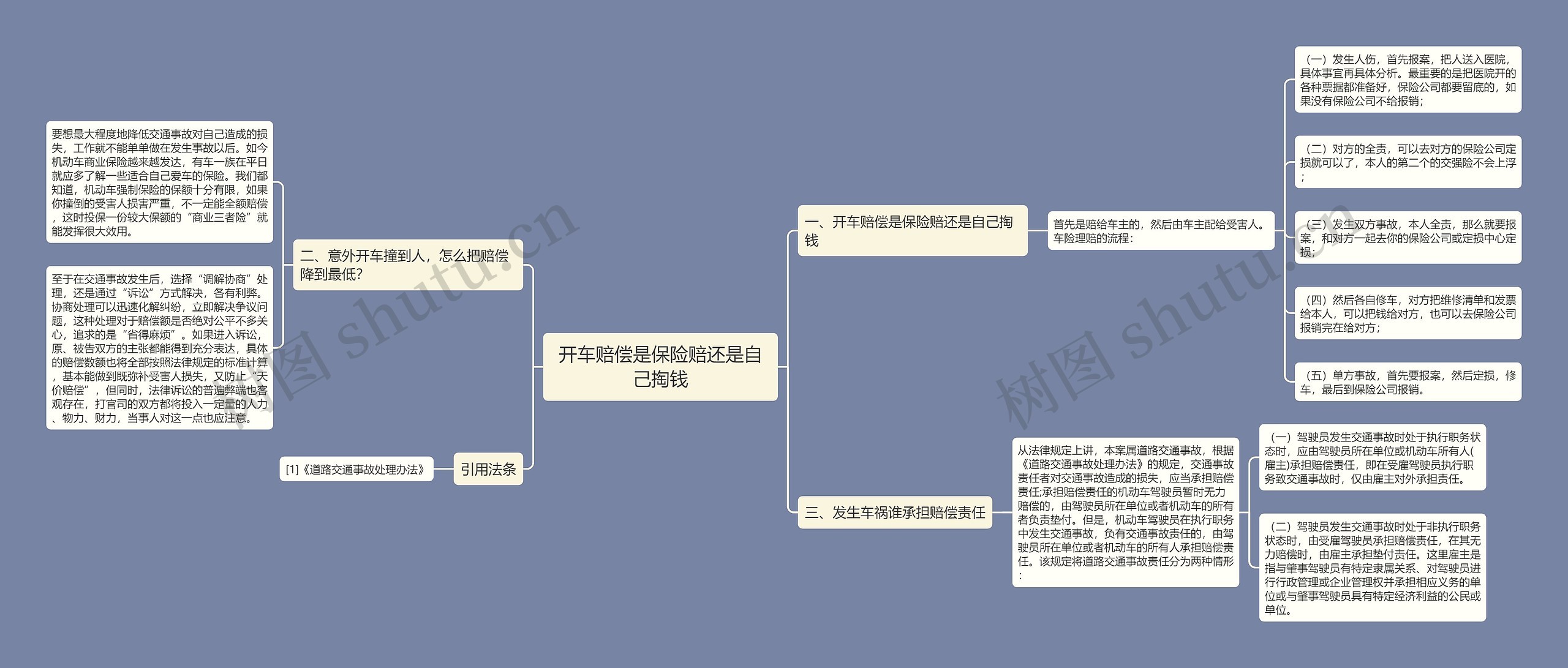 开车赔偿是保险赔还是自己掏钱思维导图