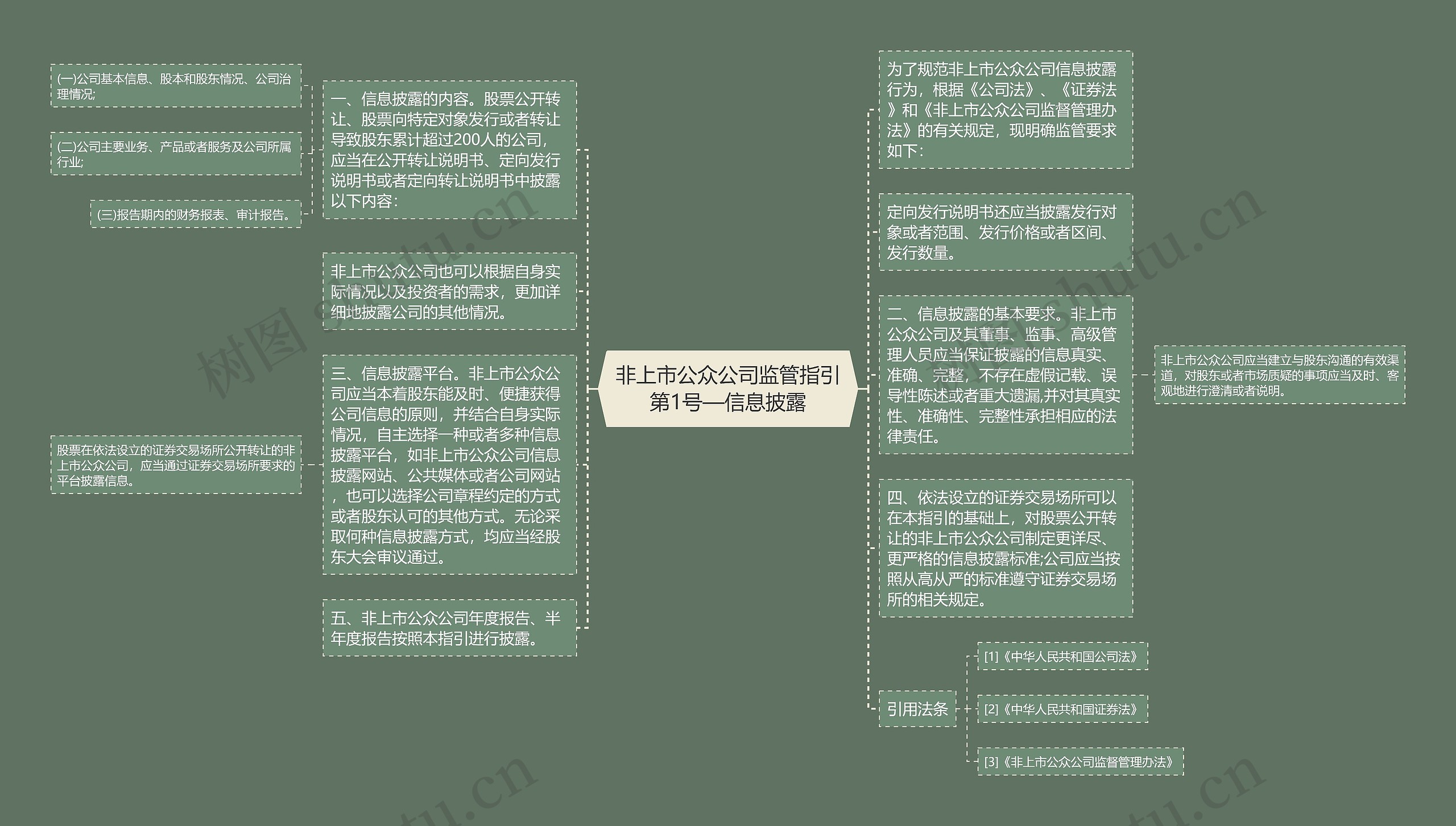 非上市公众公司监管指引第1号—信息披露思维导图