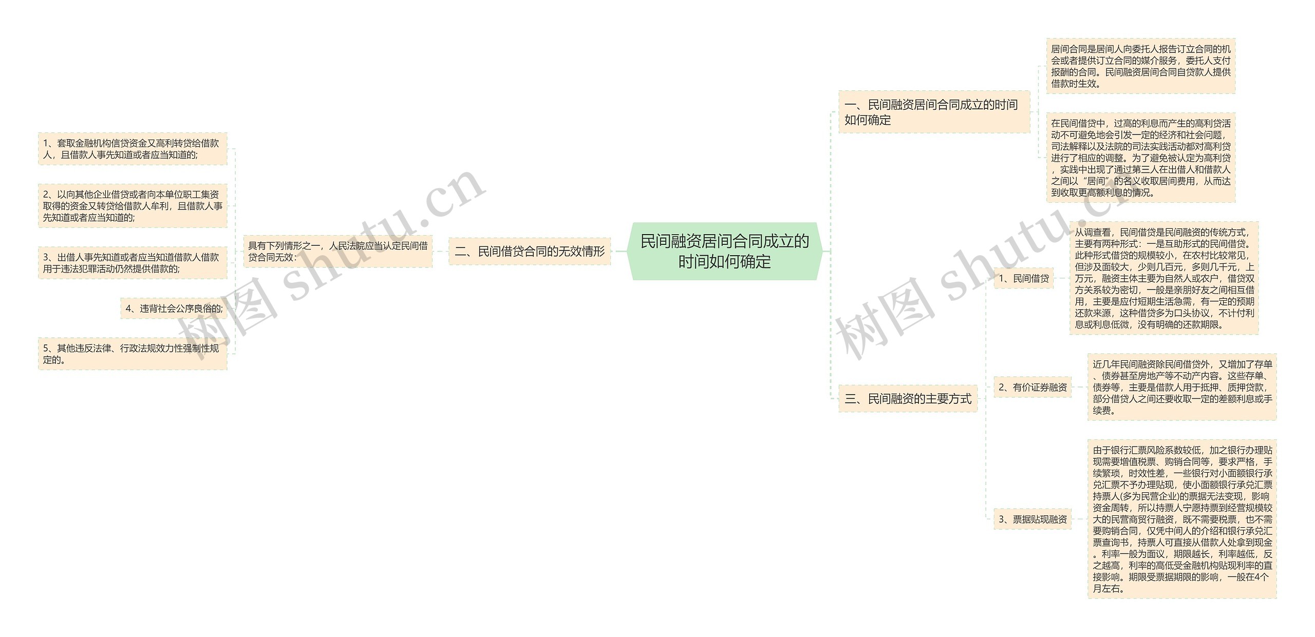 民间融资居间合同成立的时间如何确定思维导图