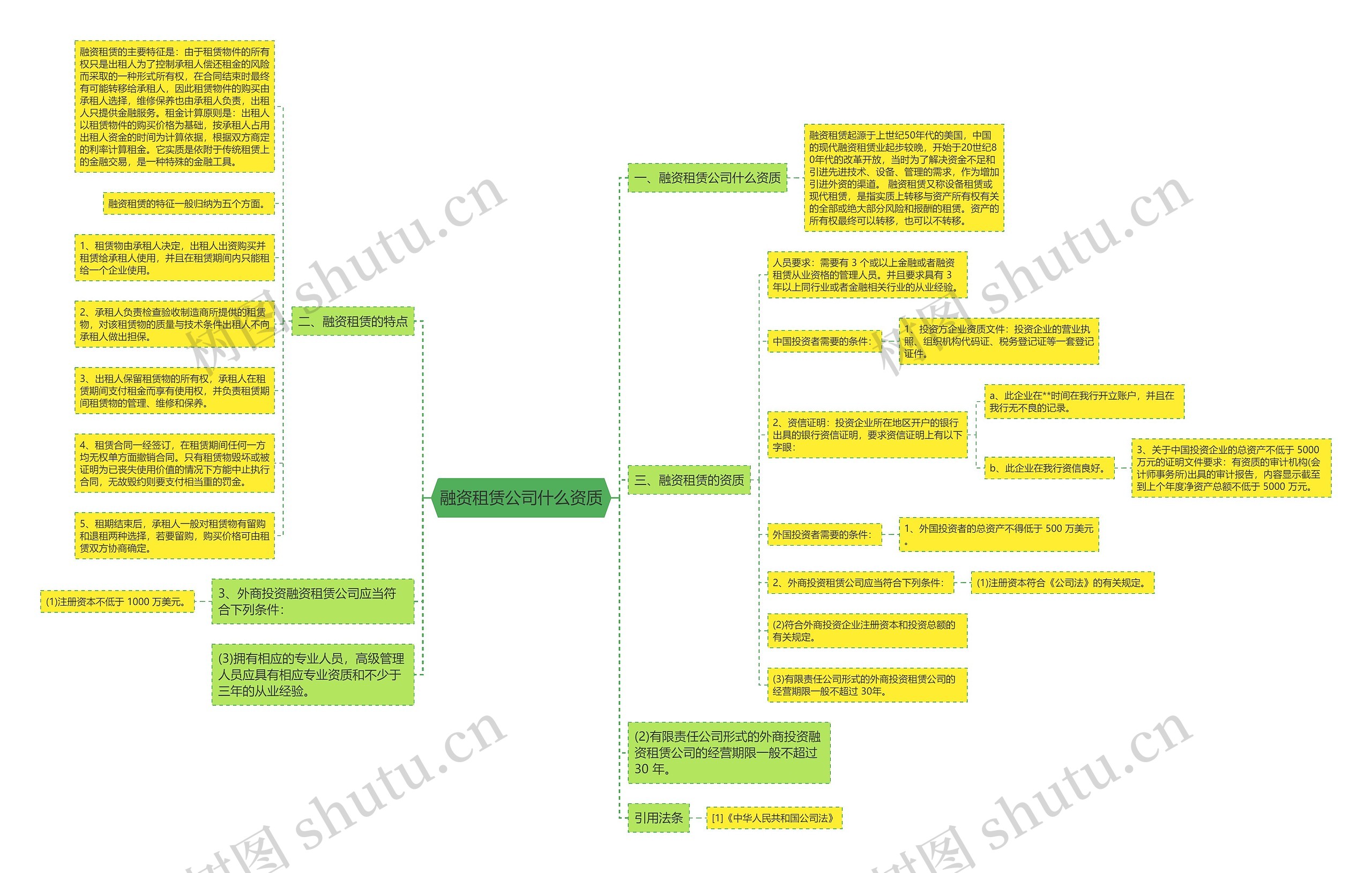 融资租赁公司什么资质思维导图