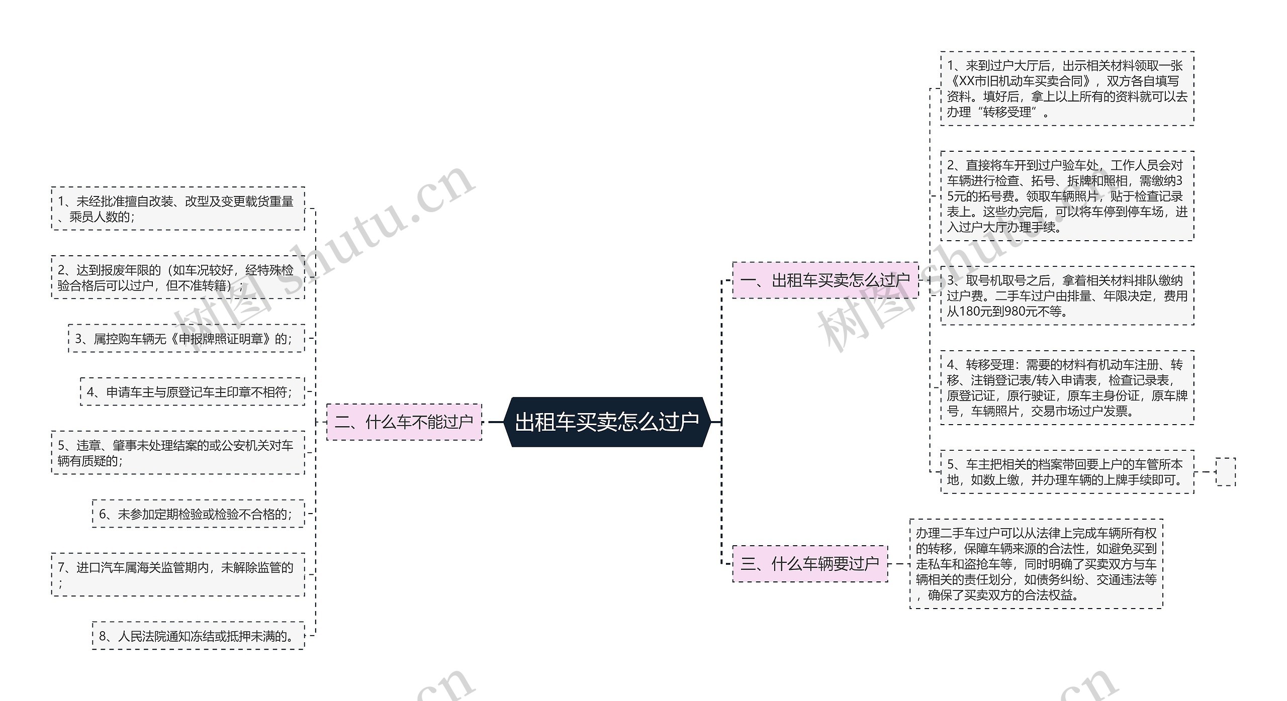 出租车买卖怎么过户思维导图