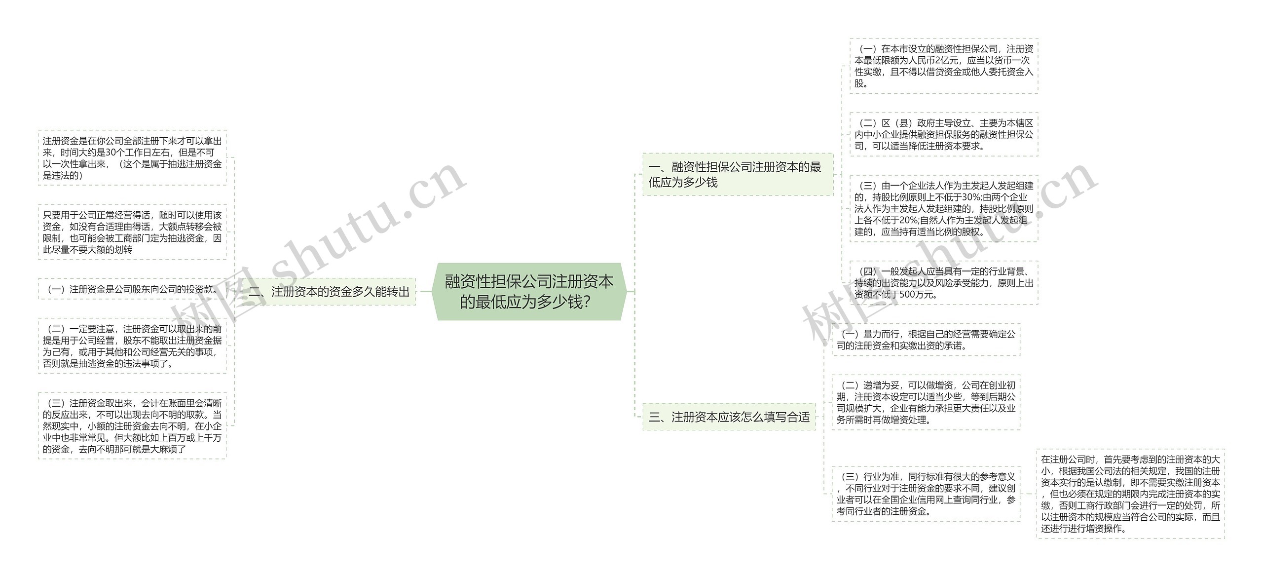 融资性担保公司注册资本的最低应为多少钱？