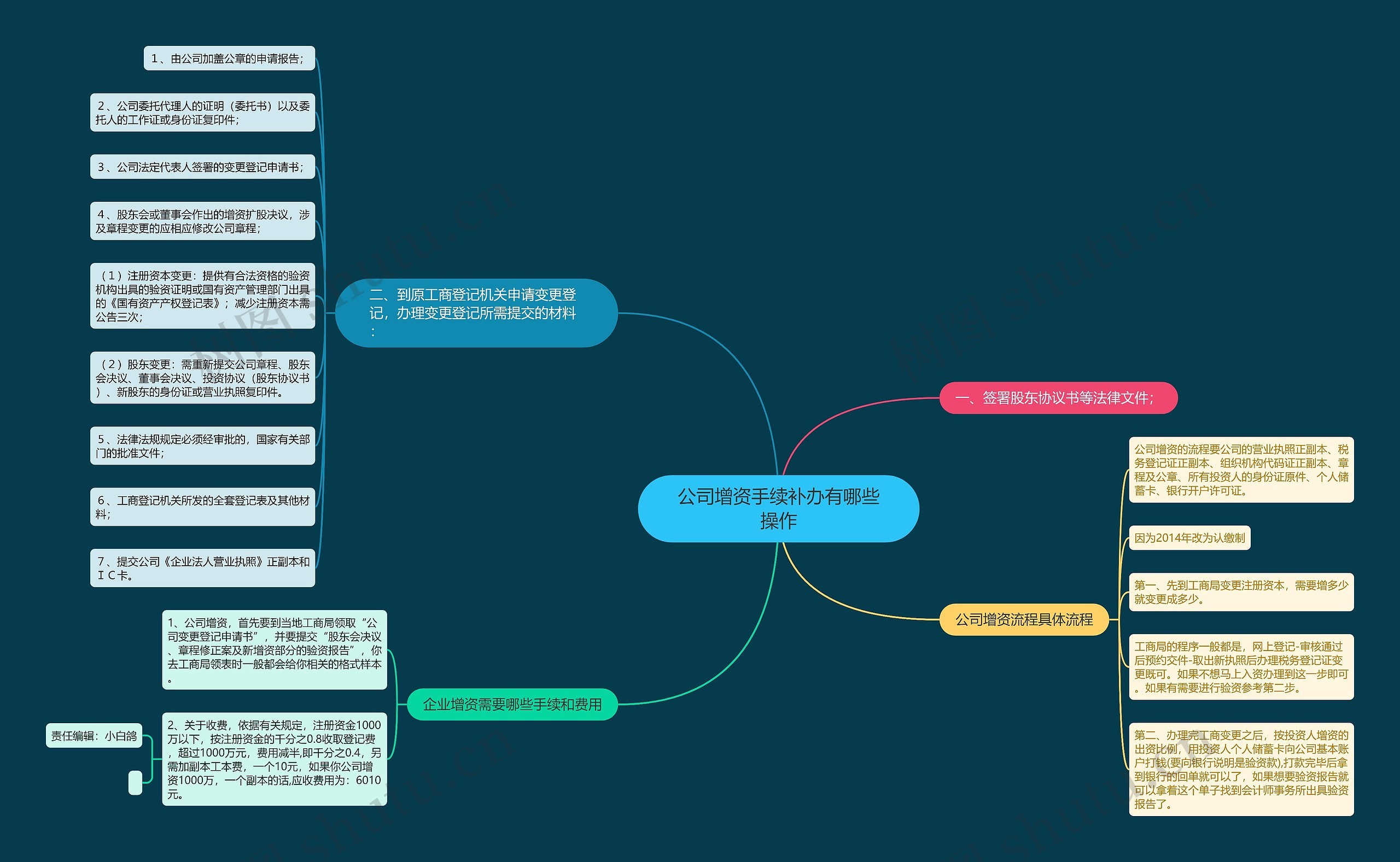 公司增资手续补办有哪些操作思维导图