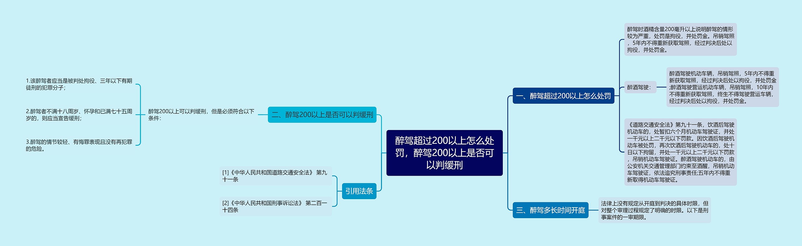 醉驾超过200以上怎么处罚，醉驾200以上是否可以判缓刑思维导图