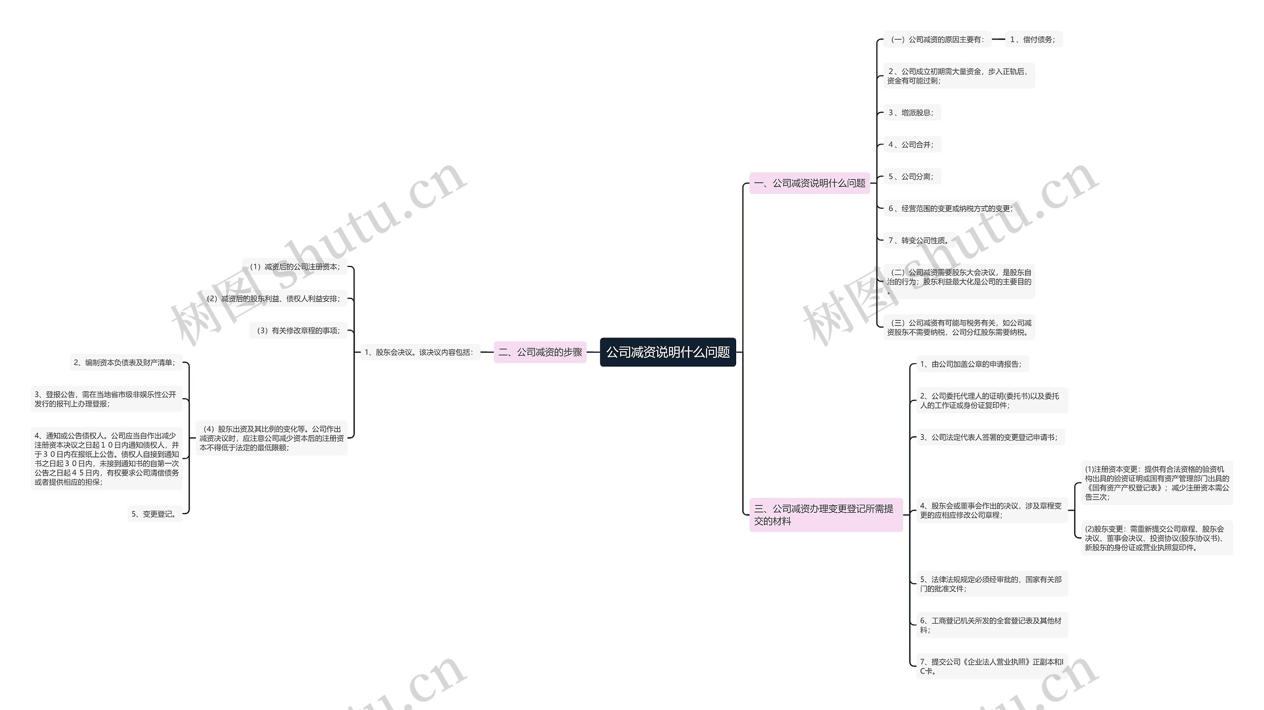 公司减资说明什么问题思维导图