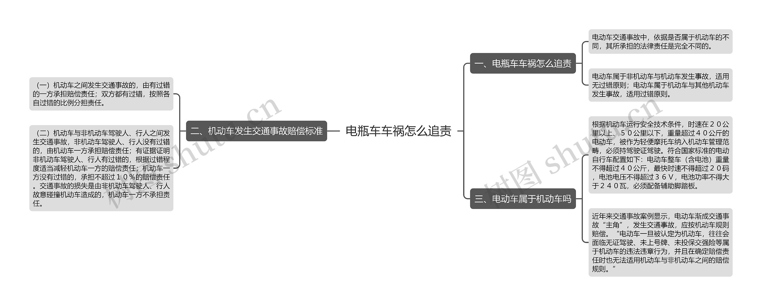 电瓶车车祸怎么追责思维导图