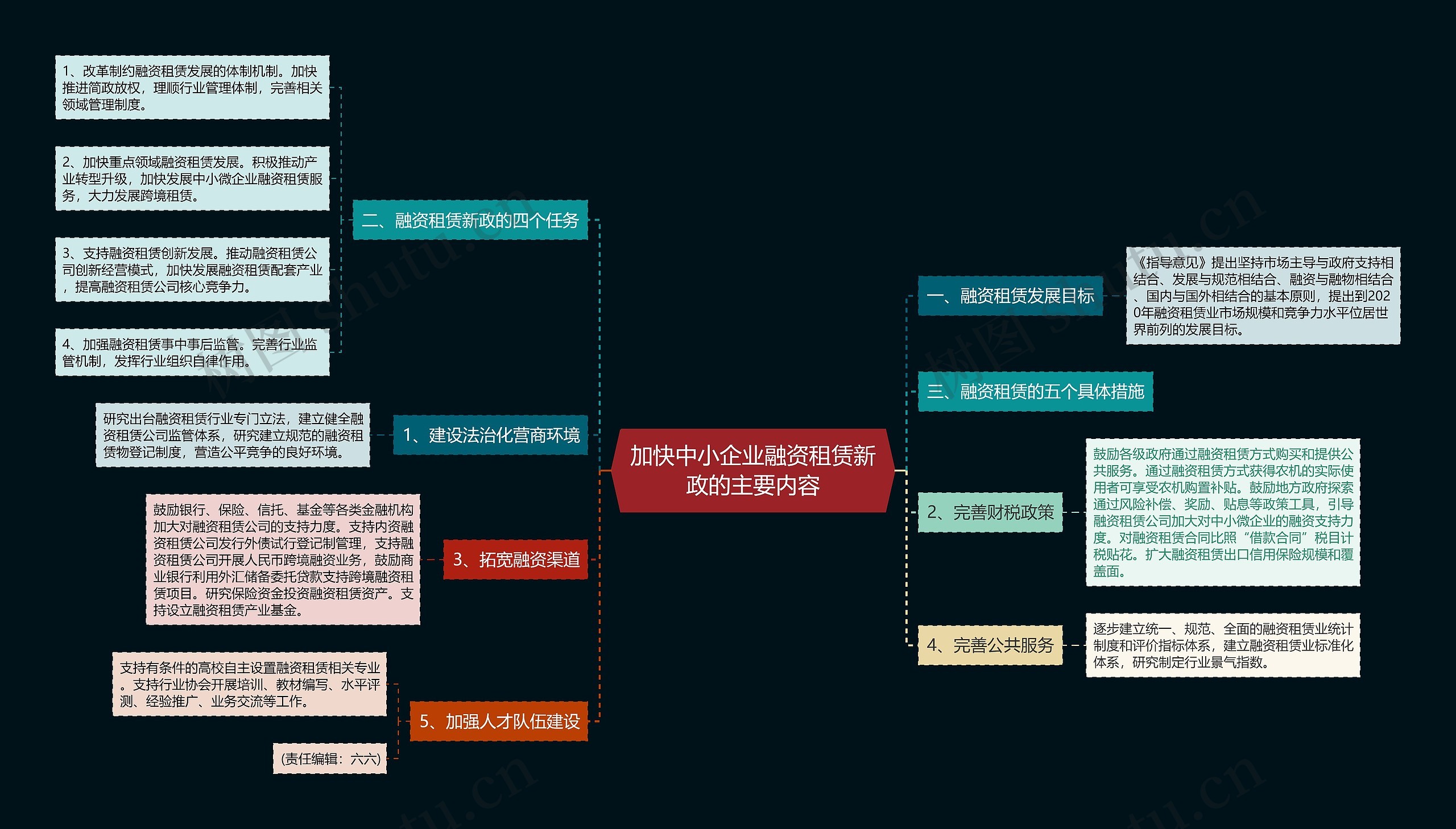 加快中小企业融资租赁新政的主要内容思维导图