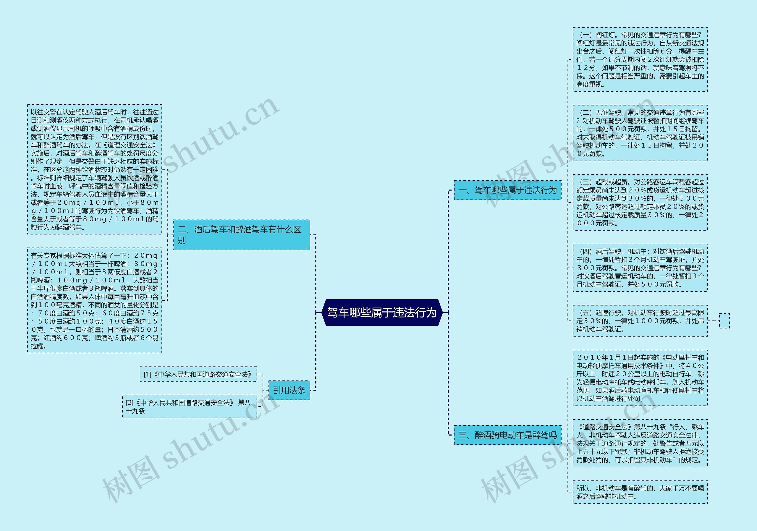 驾车哪些属于违法行为思维导图