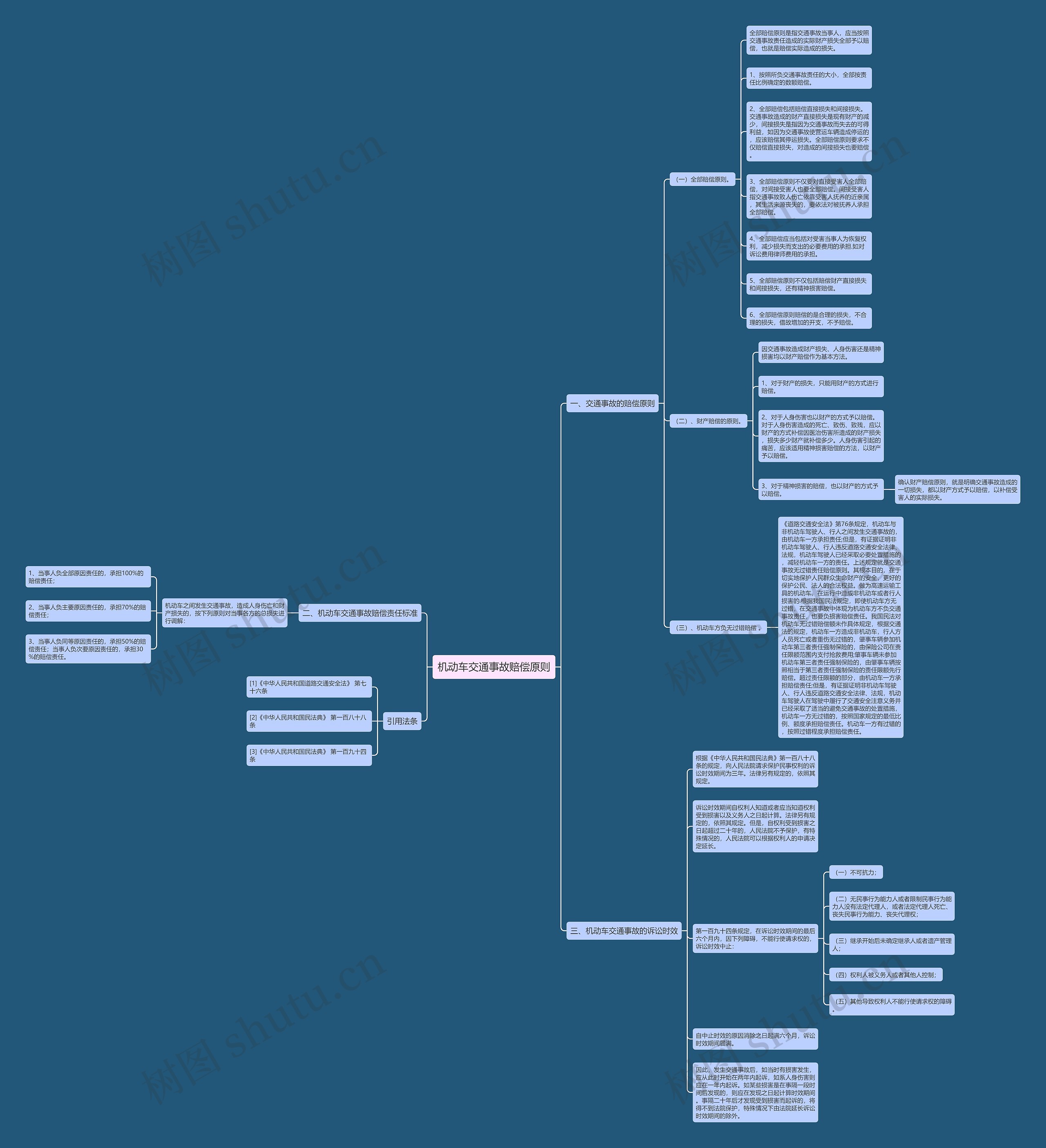 机动车交通事故赔偿原则思维导图