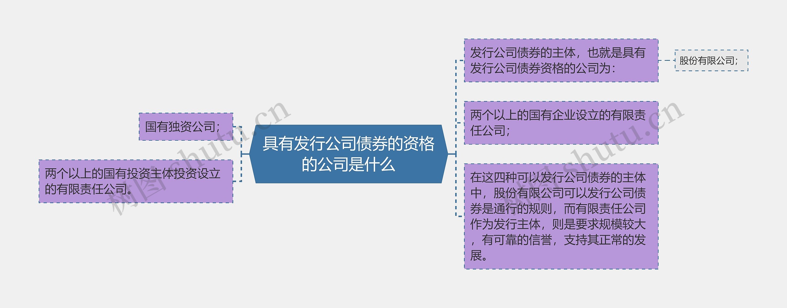 具有发行公司债券的资格的公司是什么思维导图