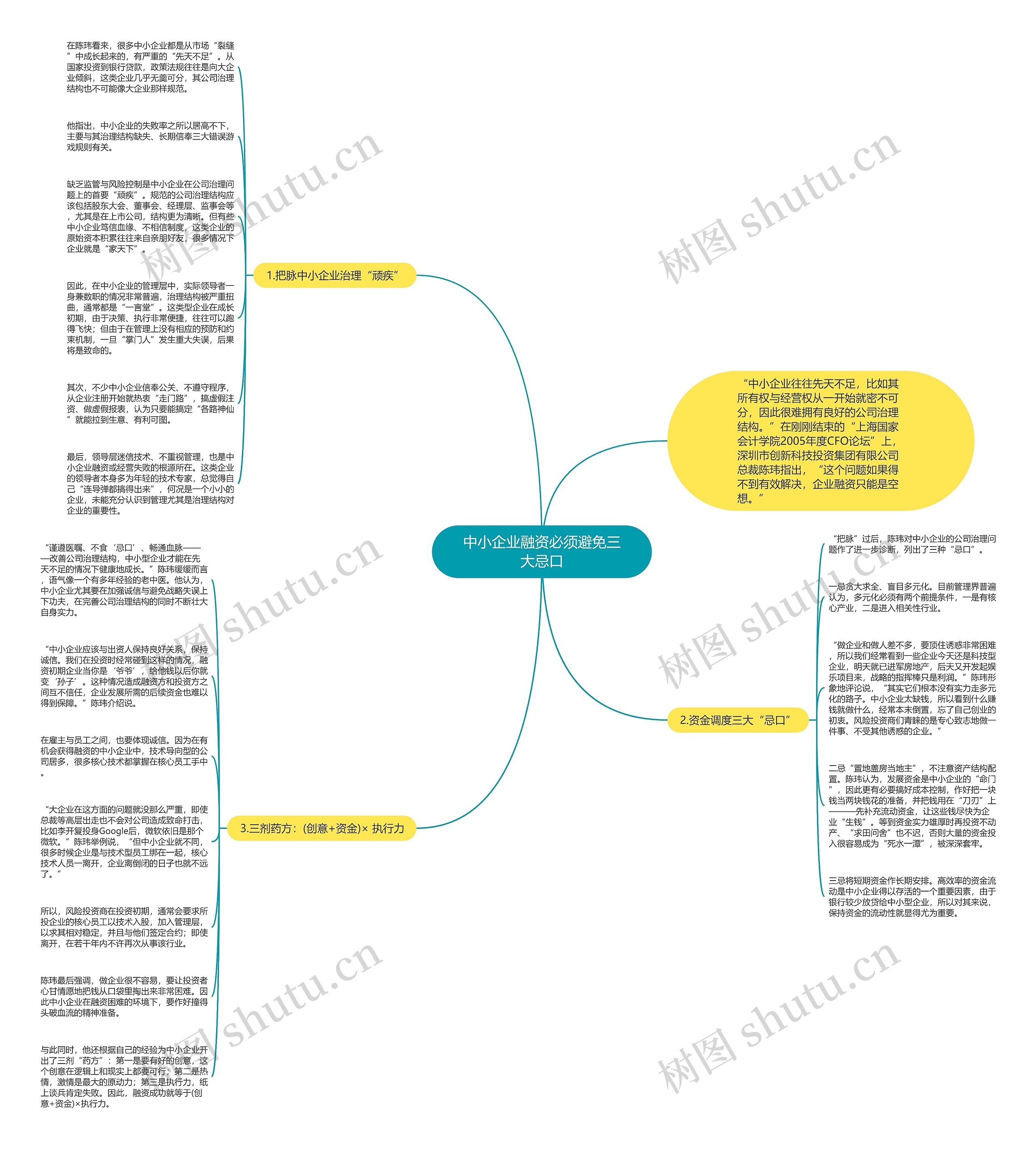 中小企业融资必须避免三大忌口思维导图