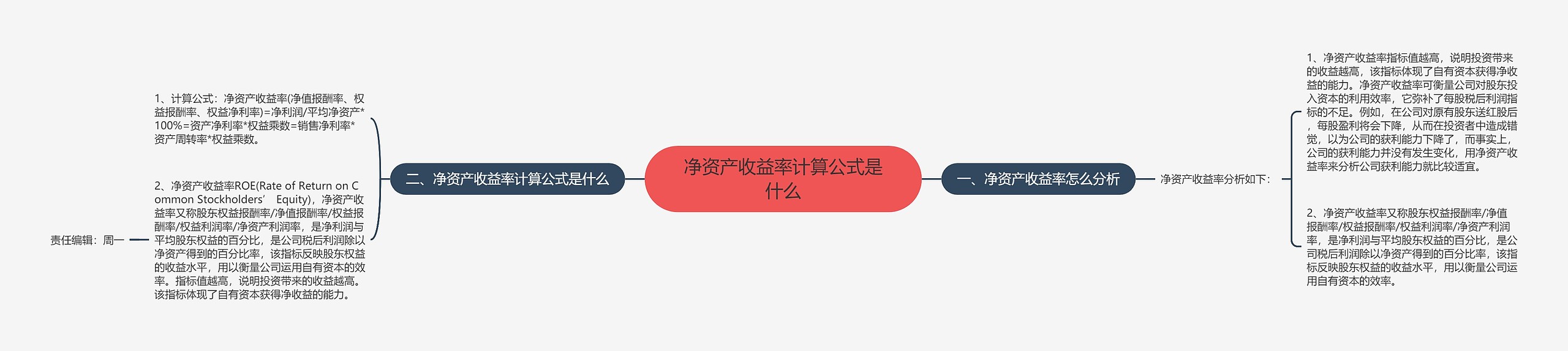 净资产收益率计算公式是什么思维导图