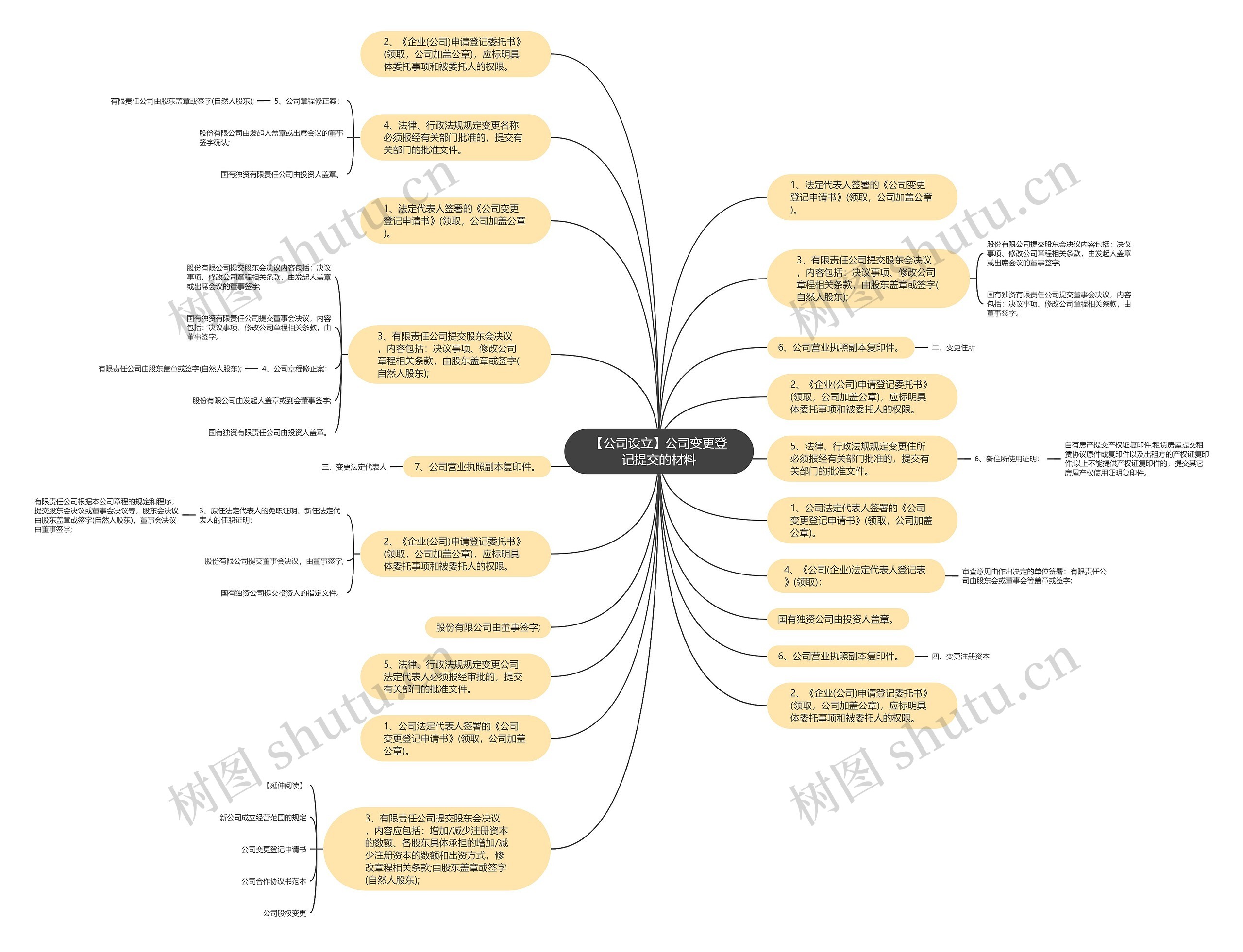【公司设立】公司变更登记提交的材料思维导图