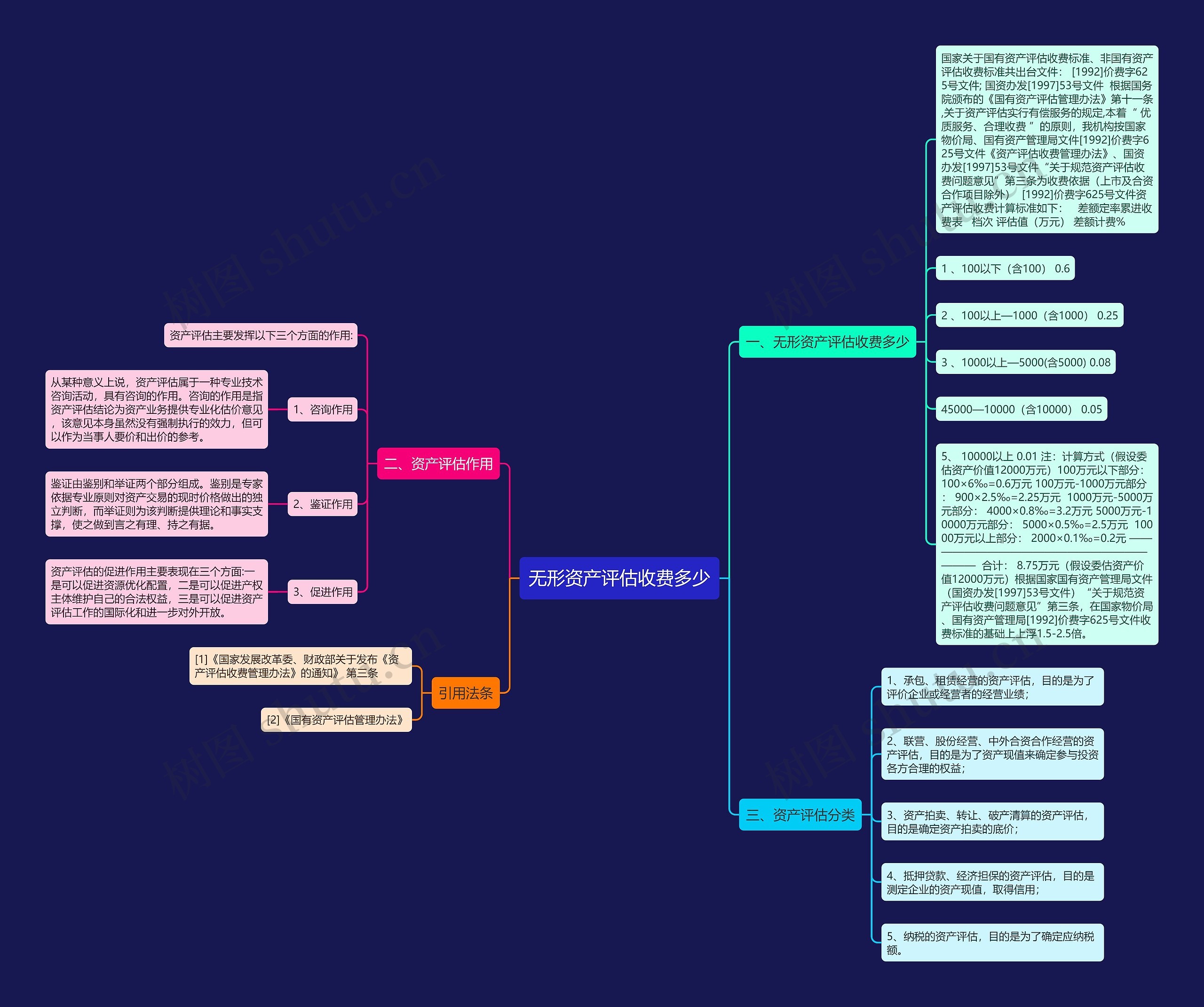 无形资产评估收费多少思维导图