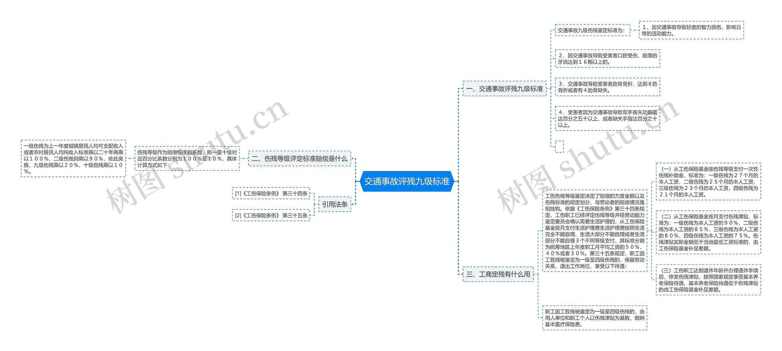 交通事故评残九级标准思维导图