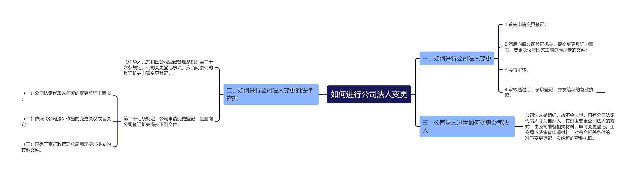 如何进行公司法人变更思维导图高清图 如何进行公司法人变更思维导图